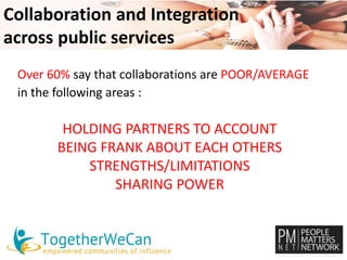 Collaboration and Integration 
across public services 
Over 60% say that collaborations are POOR/AVERAGE 
in the following areas : 
HOLDING PARTNERS TO ACCOUNT 
BEING FRANK ABOUT EACH OTHERS 
STRENGTHS/LIMITATIONS 
SHARING POWER 
 
