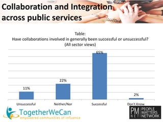 Collaboration and Integration 
across public services 
Table: 
Have collaborations involved in generally been successful or unsuccessful? 
(All sector views) 
11% 
22% 
65% 
2% 
Unsuccessful Neither/Nor Successful Don't Know 
 