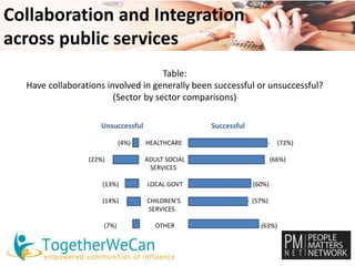 Collaboration and Integration 
across public services 
Table: 
Have collaborations involved in generally been successful or unsuccessful? 
(Sector by sector comparisons) 
Unsuccessful Successful 
(4%) -- HEALTHCARE -------------------------------------- (72%) 
(22%) ----------- ADULT SOCIAL ------------------------------------ (66%) 
SERVICES 
(13%) ------- LOCAL GOVT ----------------------------- (60%) 
(14%) ---- CHILDREN’S ----------------------------- (57%) 
SERVICES 
(7%) OTHER ---------------------------------- (63%) 
 
