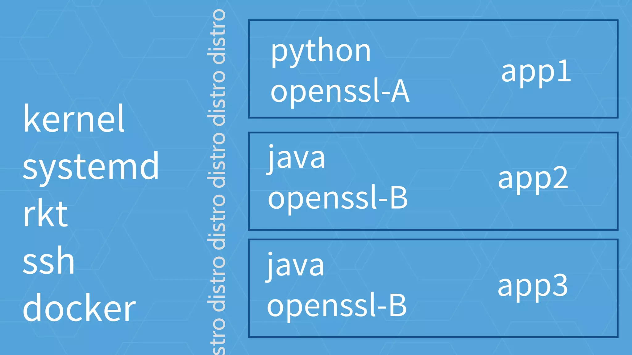 python
openssl-A
app1
trodistrodistrodistrodistrodistro
java
openssl-B
app2
java
openssl-B
app3
kernel
systemd
rkt
ssh
docker
 