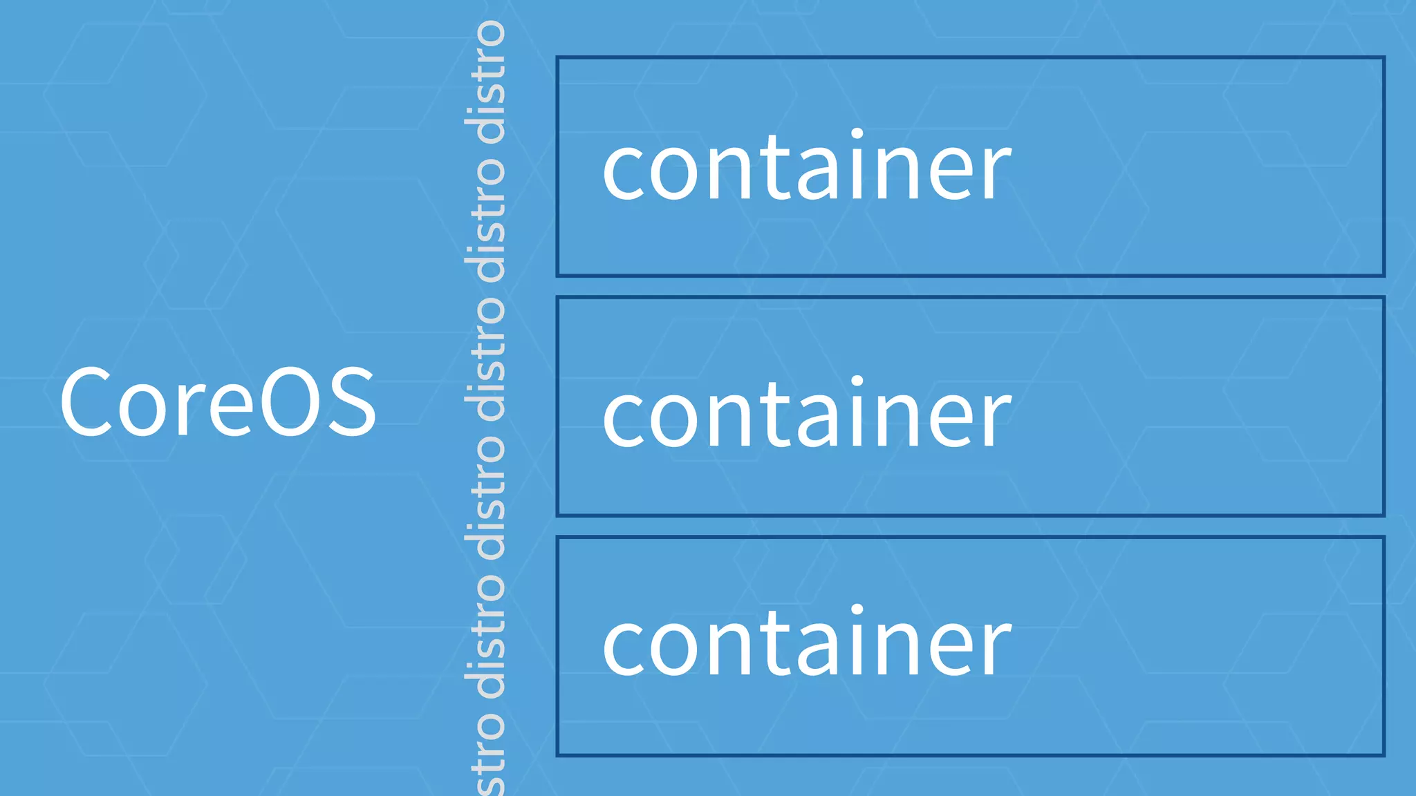 CoreOS
container
trodistrodistrodistrodistrodistro
container
container
 