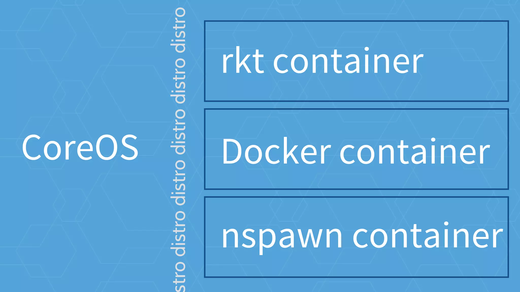 CoreOS
rkt container
trodistrodistrodistrodistrodistro
Docker container
nspawn container
 