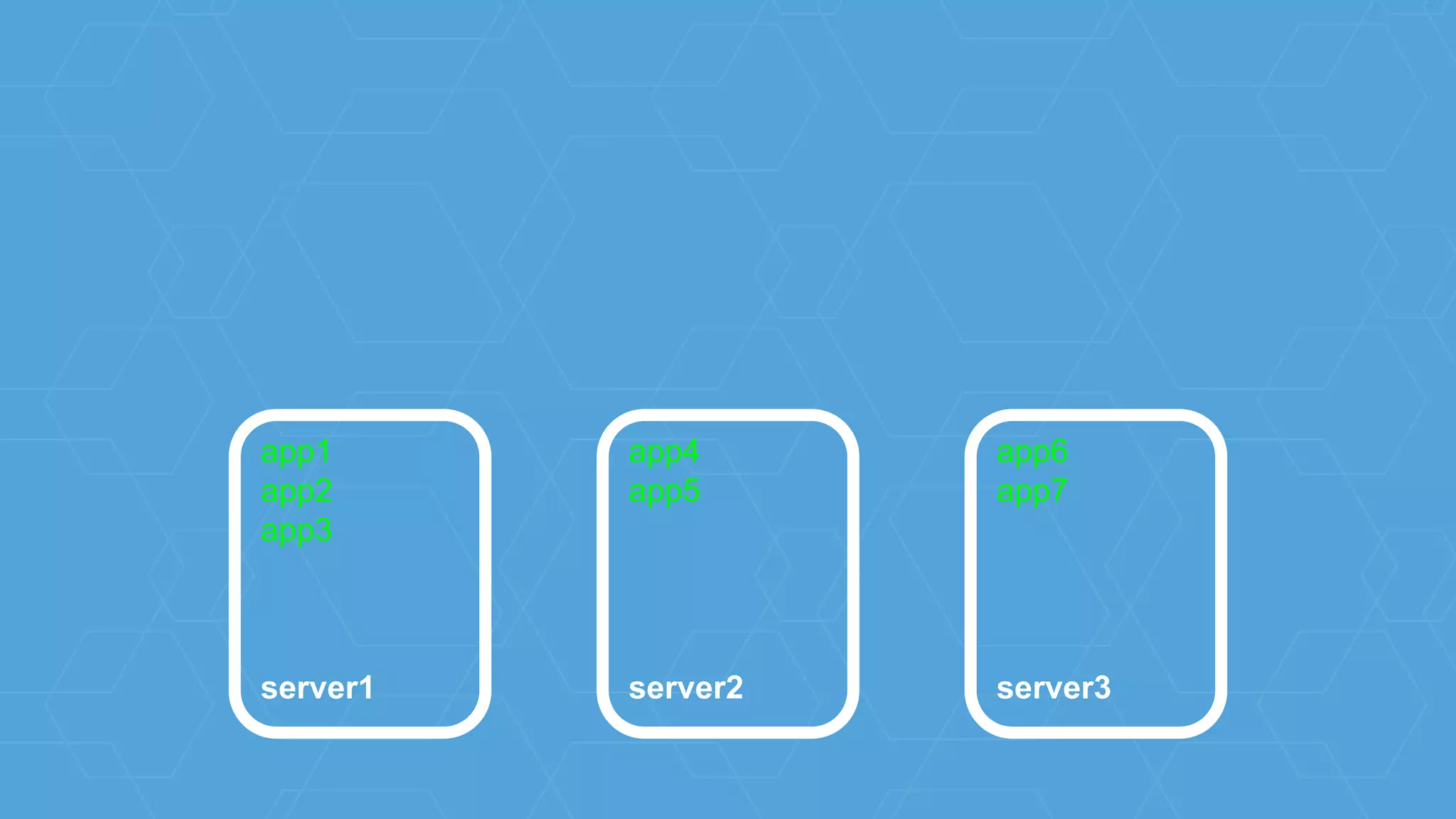 app1
app2
app3
server1
app4
app5
server2
app6
app7
server3
 