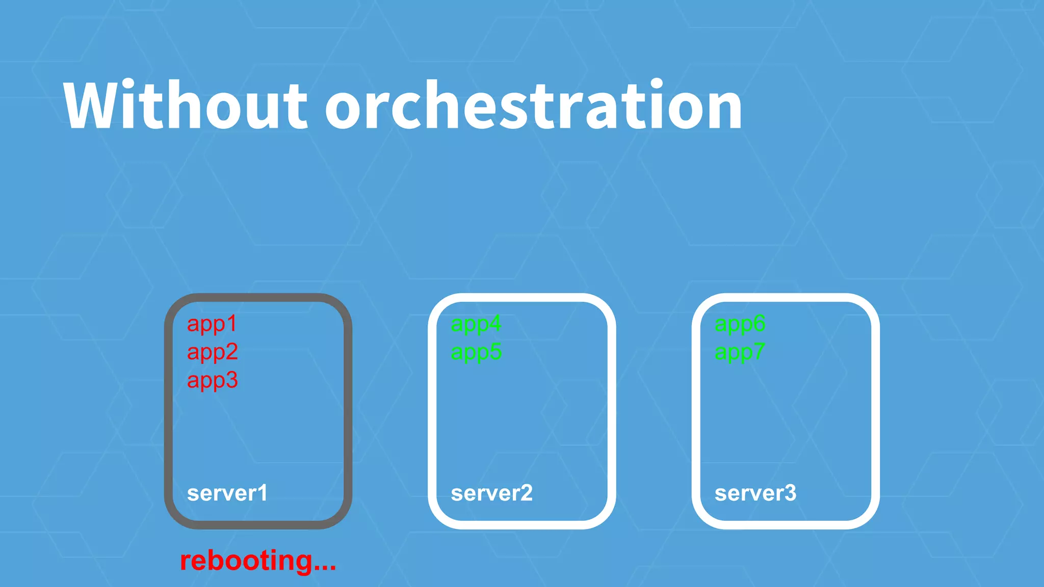 app1
app2
app3
server1
app4
app5
server2
app6
app7
server3
rebooting...
Without orchestration
 