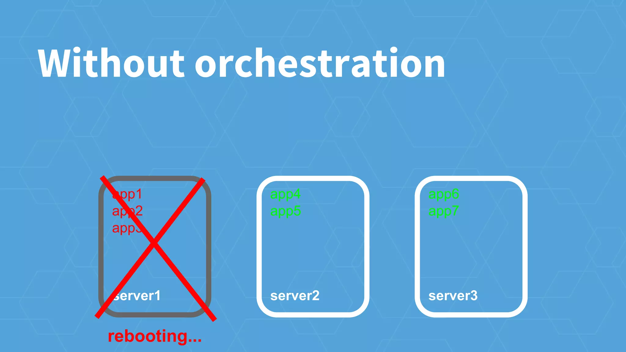 app1
app2
app3
server1
app4
app5
server2
app6
app7
server3
rebooting...
Without orchestration
 