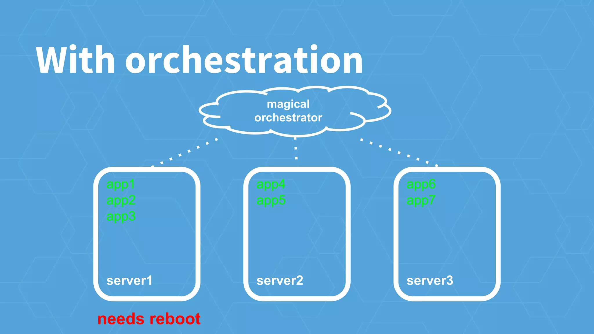 app1
app2
app3
server1
app4
app5
server2
app6
app7
server3
needs reboot
With orchestration
magical
orchestrator
 