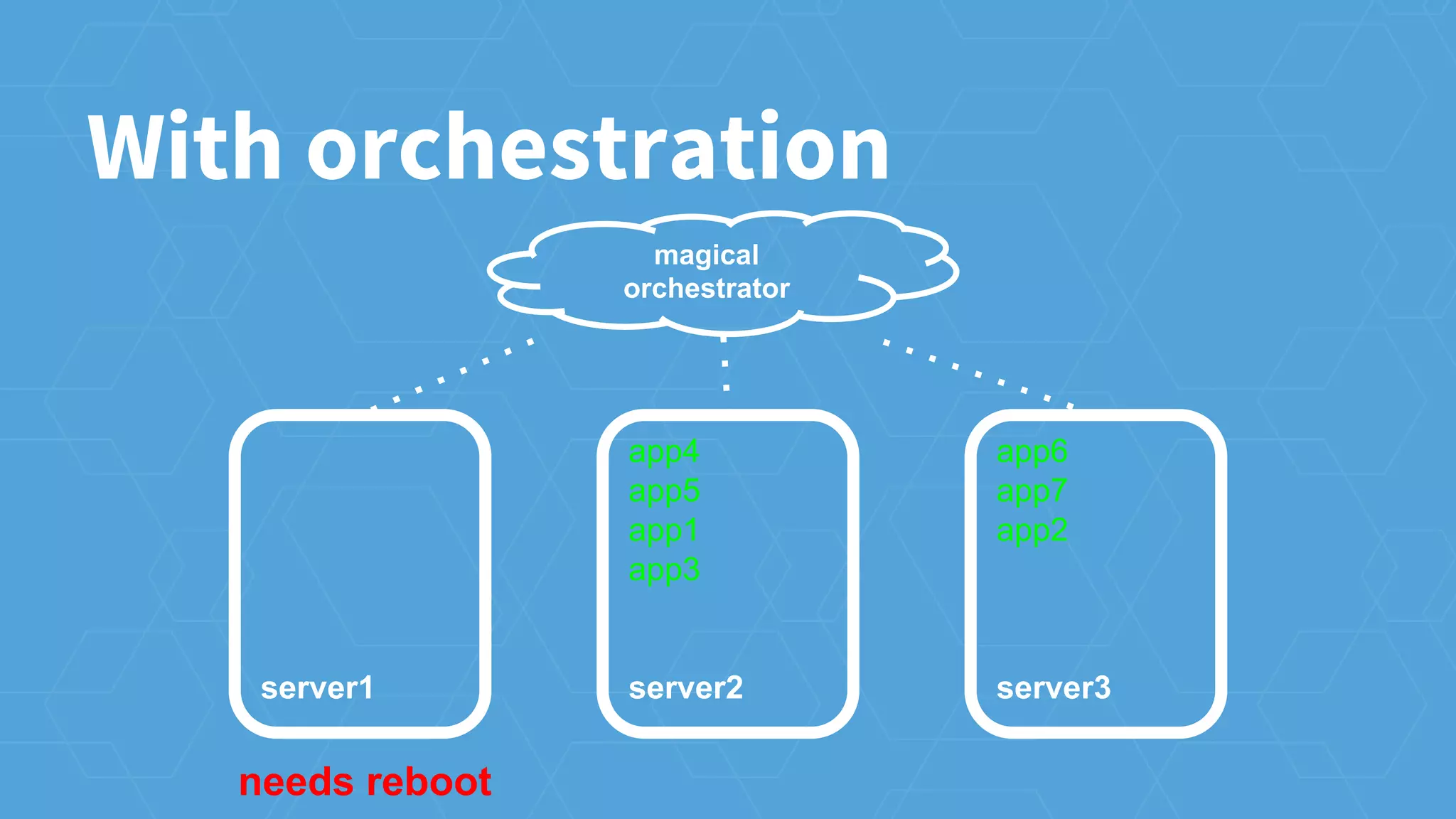 server1
app4
app5
app1
app3
server2
app6
app7
app2
server3
needs reboot
With orchestration
magical
orchestrator
 