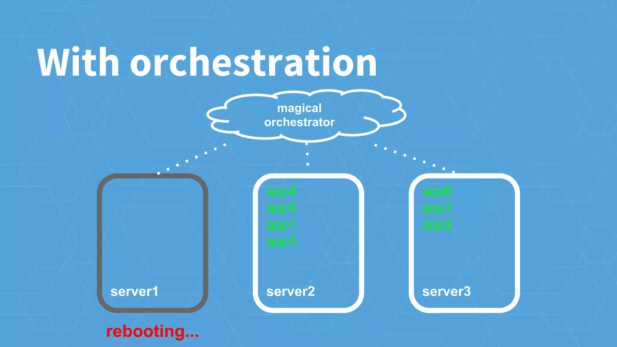 server1
app4
app5
app1
app3
server2
app6
app7
app2
server3
rebooting...
With orchestration
magical
orchestrator
 