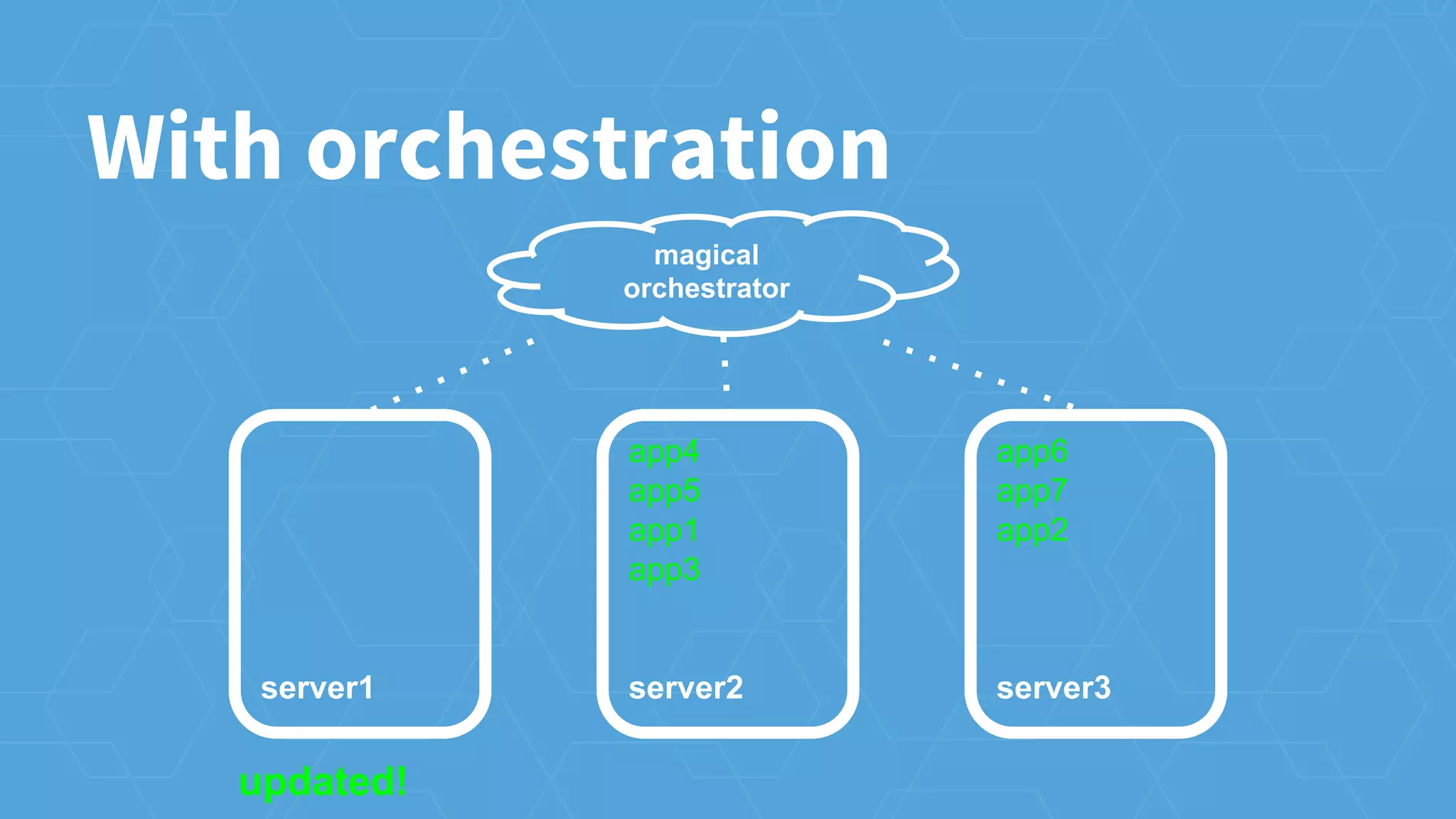 server1
app4
app5
app1
app3
server2
app6
app7
app2
server3
updated!
With orchestration
magical
orchestrator
 