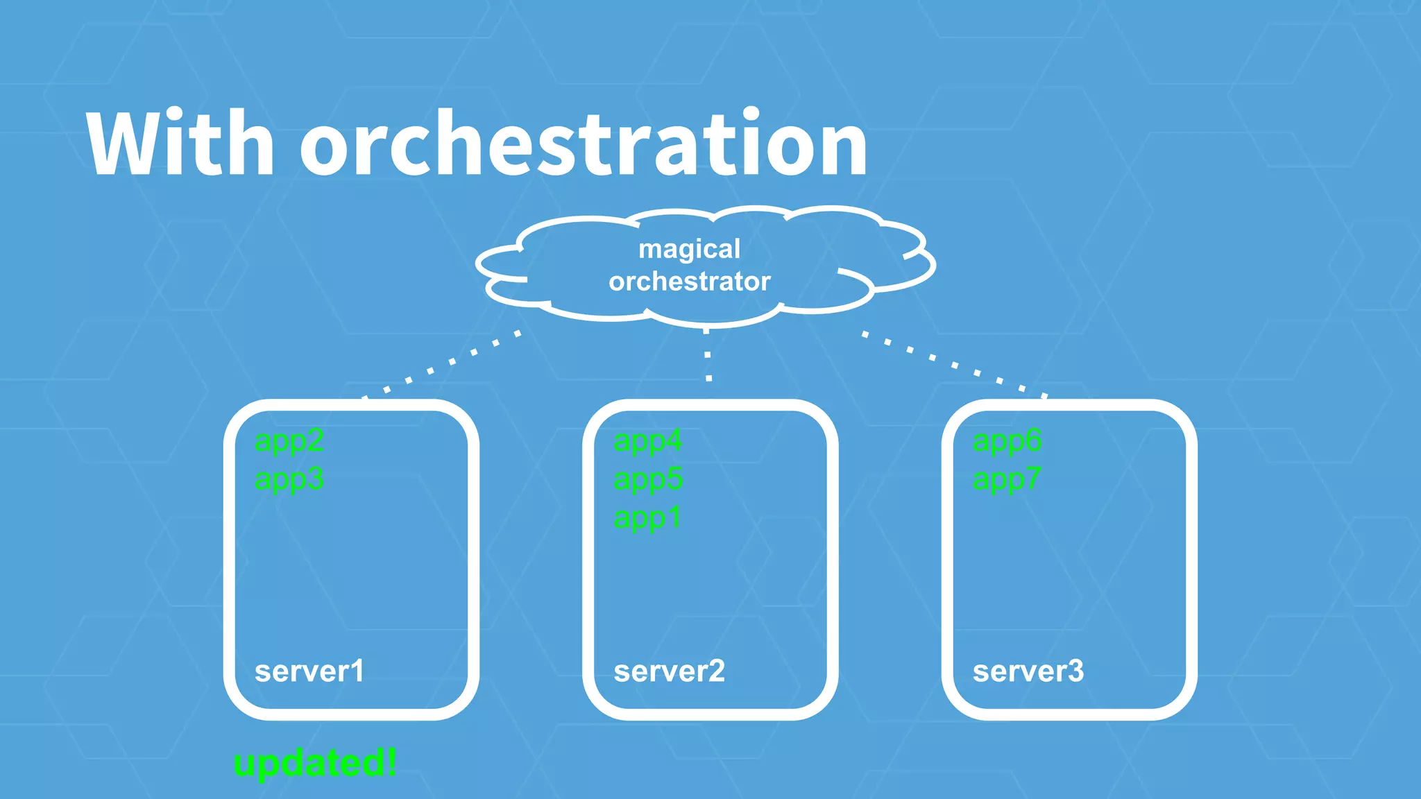 app2
app3
server1
app4
app5
app1
server2
app6
app7
server3
updated!
With orchestration
magical
orchestrator
 