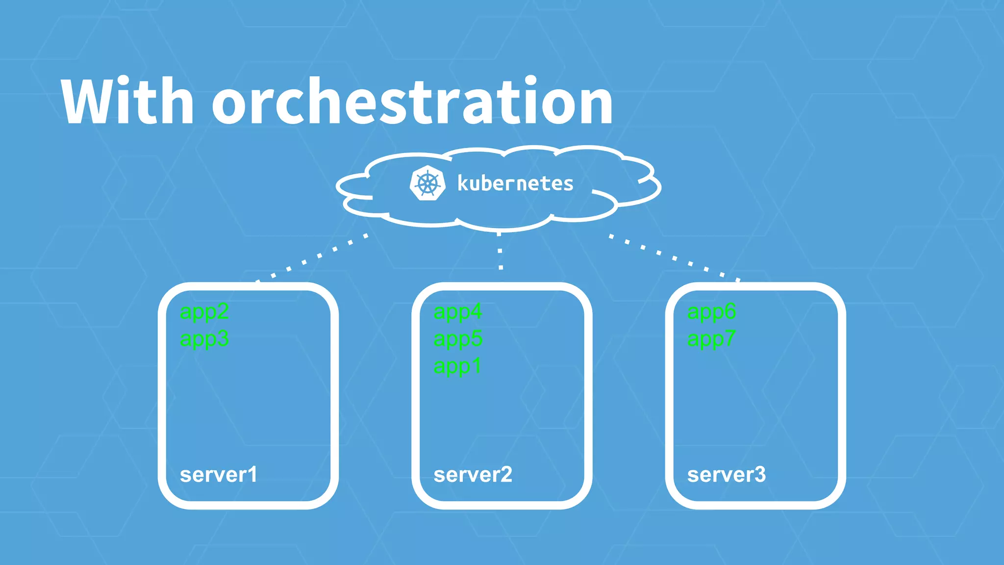 app2
app3
server1
app4
app5
app1
server2
app6
app7
server3
With orchestration
 