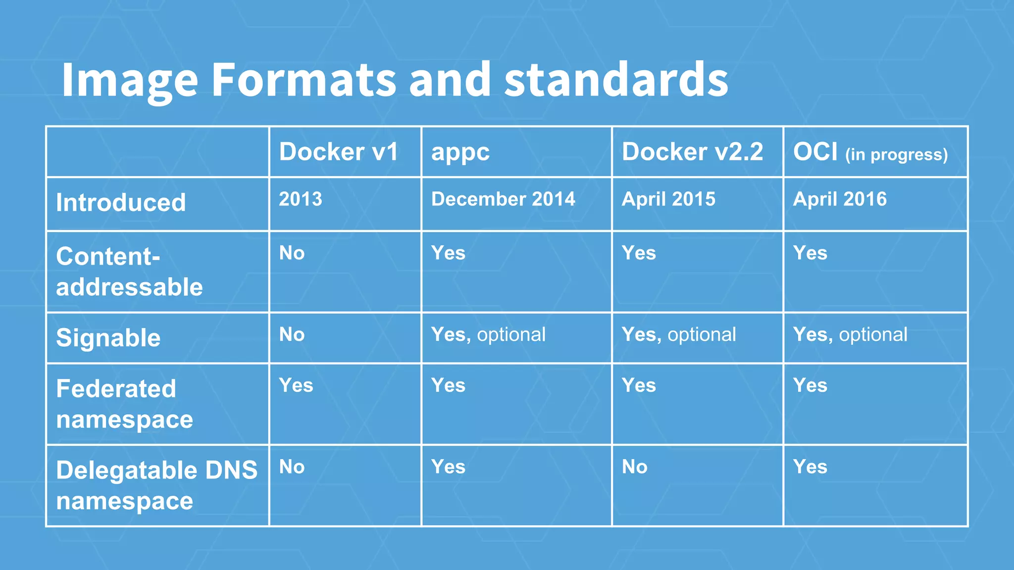 Image Formats and standards
Docker v1 appc Docker v2.2 OCI (in progress)
Introduced 2013 December 2014 April 2015 April 2016
Content-
addressable
No Yes Yes Yes
Signable No Yes, optional Yes, optional Yes, optional
Federated
namespace
Yes Yes Yes Yes
Delegatable DNS
namespace
No Yes No Yes
 