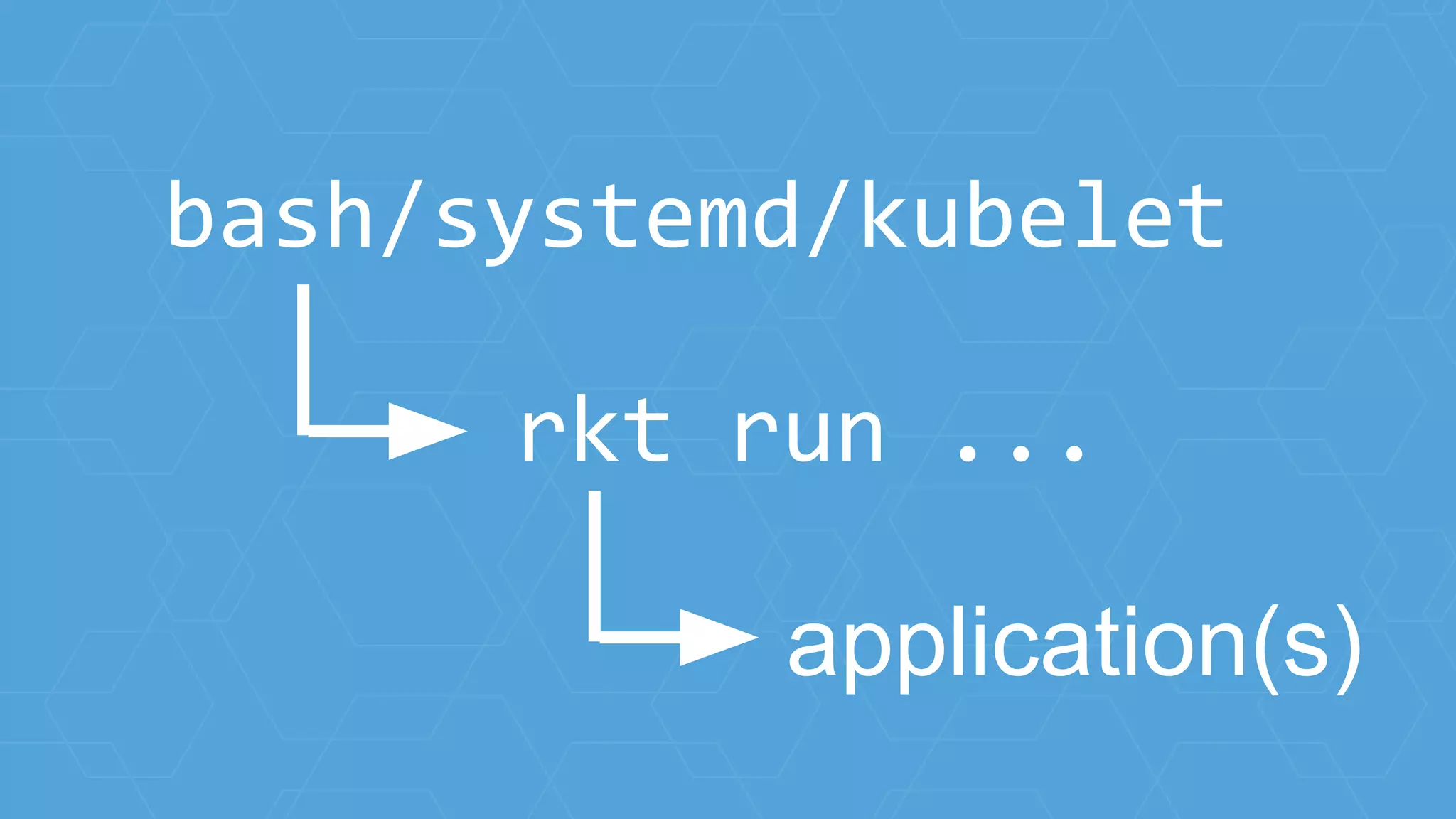 bash/systemd/kubelet
rkt run ...
application(s)
 