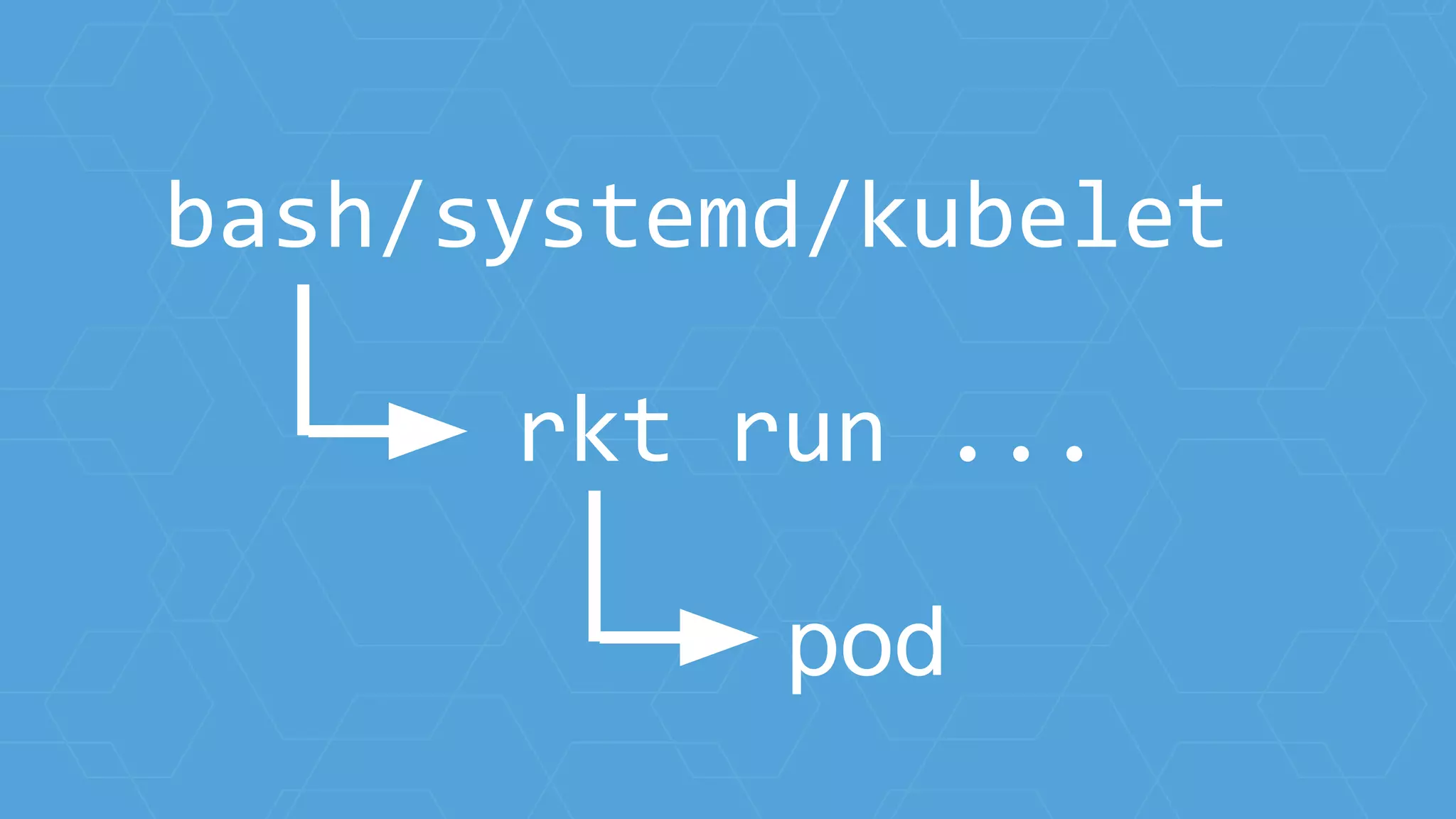bash/systemd/kubelet
rkt run ...
pod
 