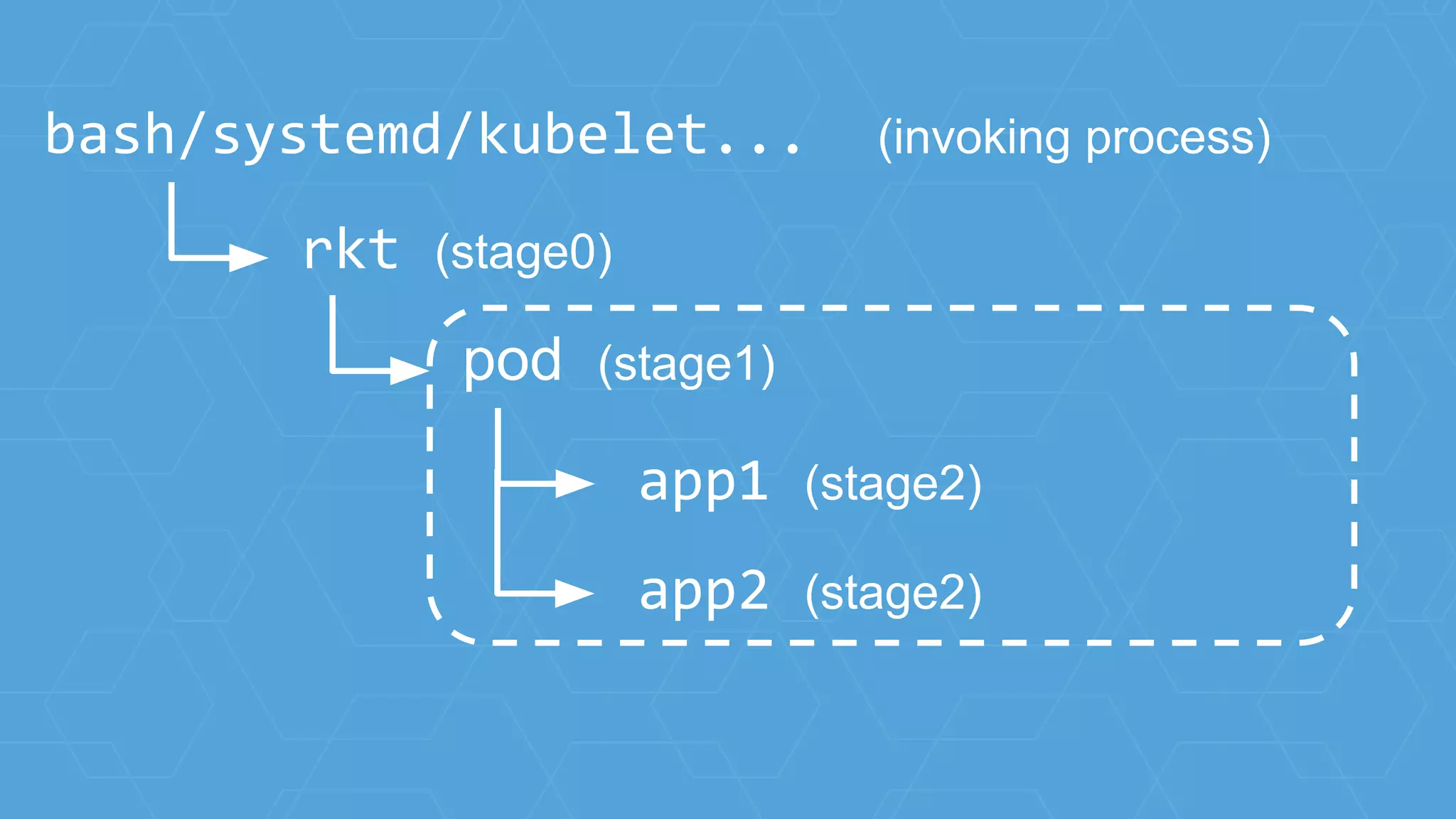 rkt (stage0)
pod (stage1)
bash/systemd/kubelet... (invoking process)
app1 (stage2)
app2 (stage2)
 
