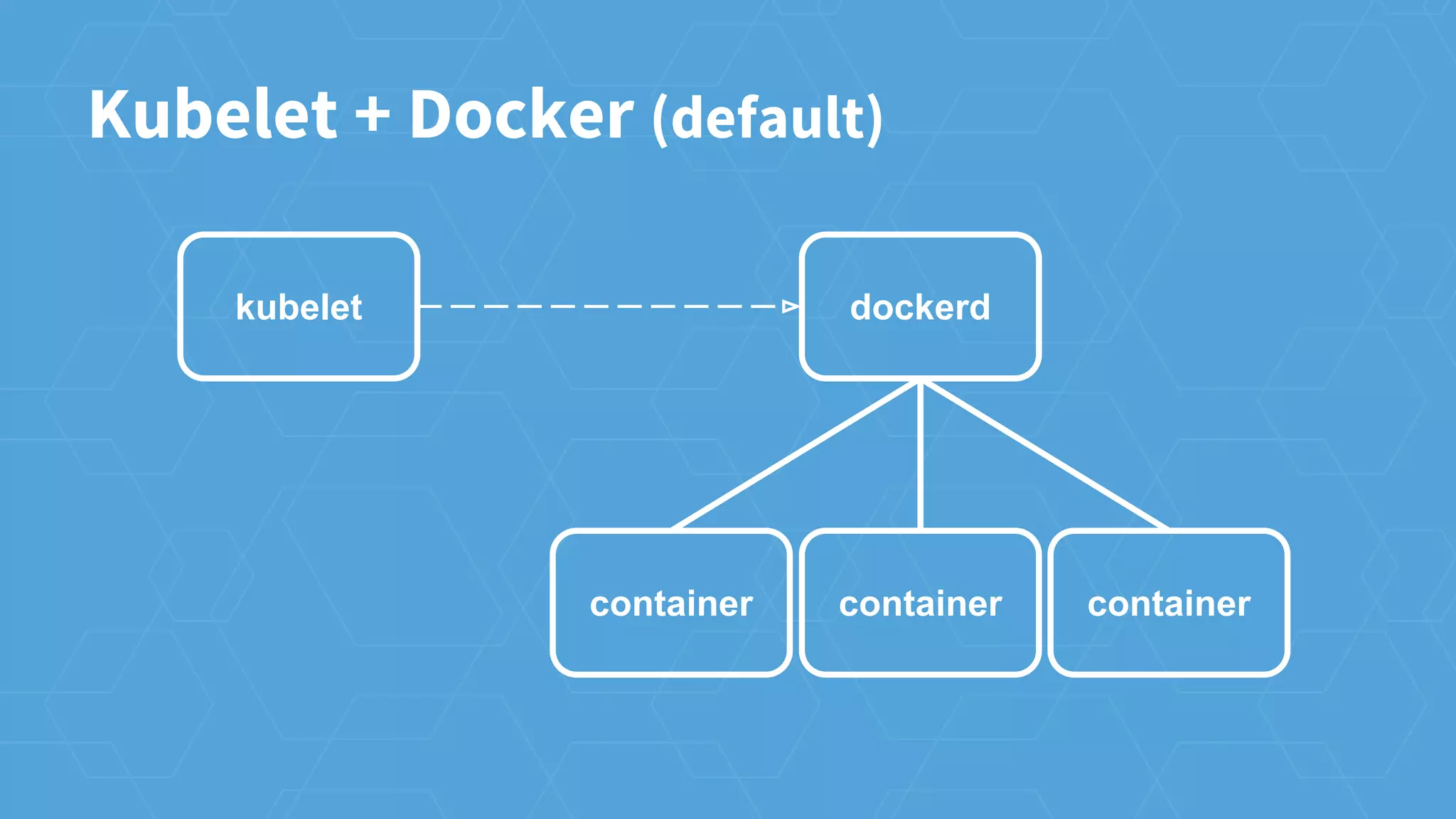 Kubelet + Docker (default)
kubelet dockerd
container container container
 