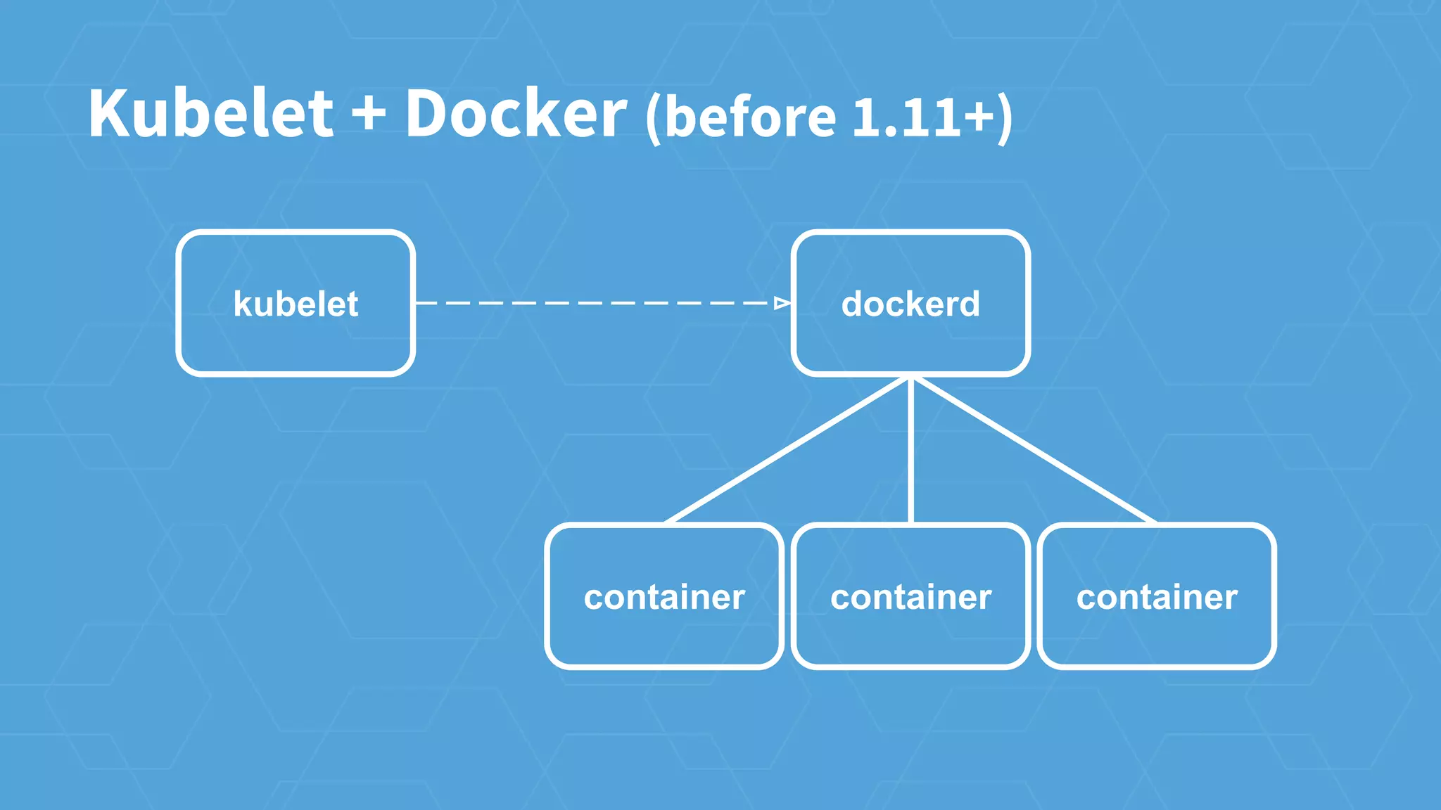 Kubelet + Docker (before 1.11+)
kubelet dockerd
container container container
 