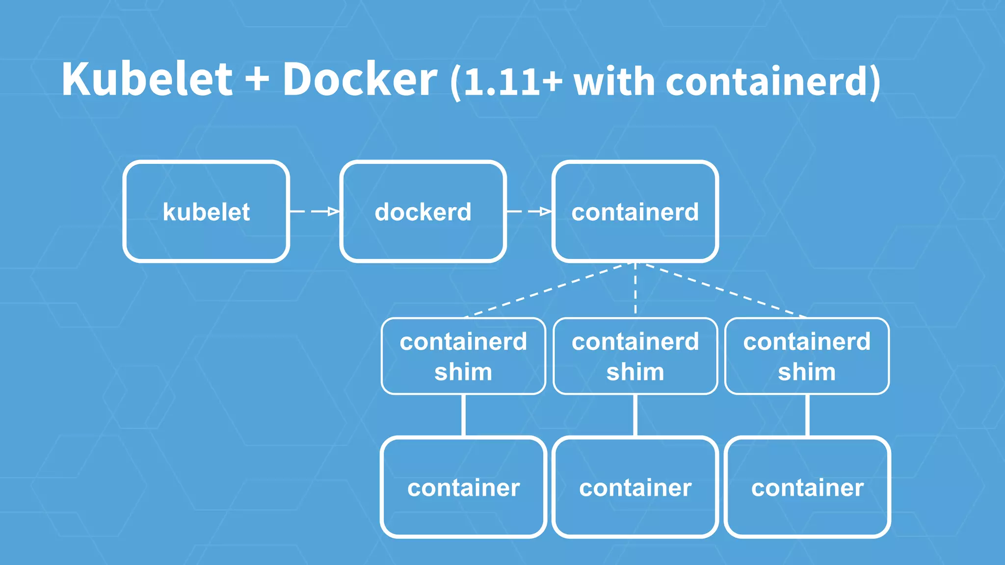Kubelet + Docker (1.11+ with containerd)
kubelet containerd
containerd
shim
containerd
shim
containerd
shim
container container container
dockerd
 