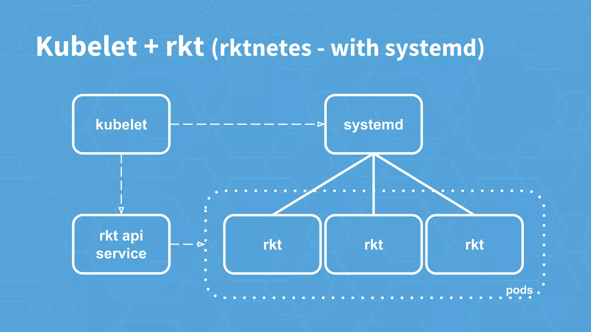 Kubelet + rkt (rktnetes - with systemd)
kubelet systemd
rkt rkt rkt
rkt api
service
pods
 