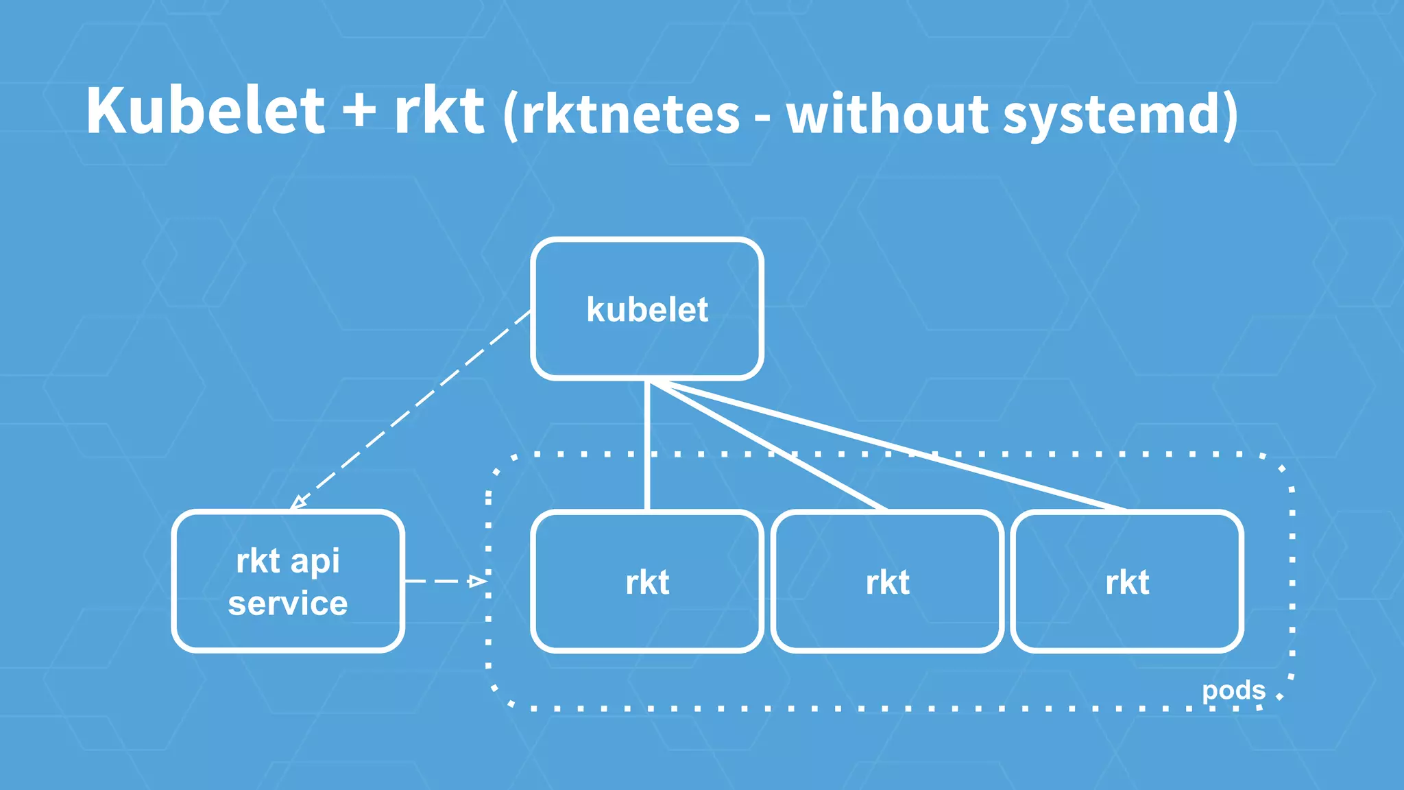Kubelet + rkt (rktnetes - without systemd)
kubelet
rkt rkt rkt
rkt api
service
pods
 