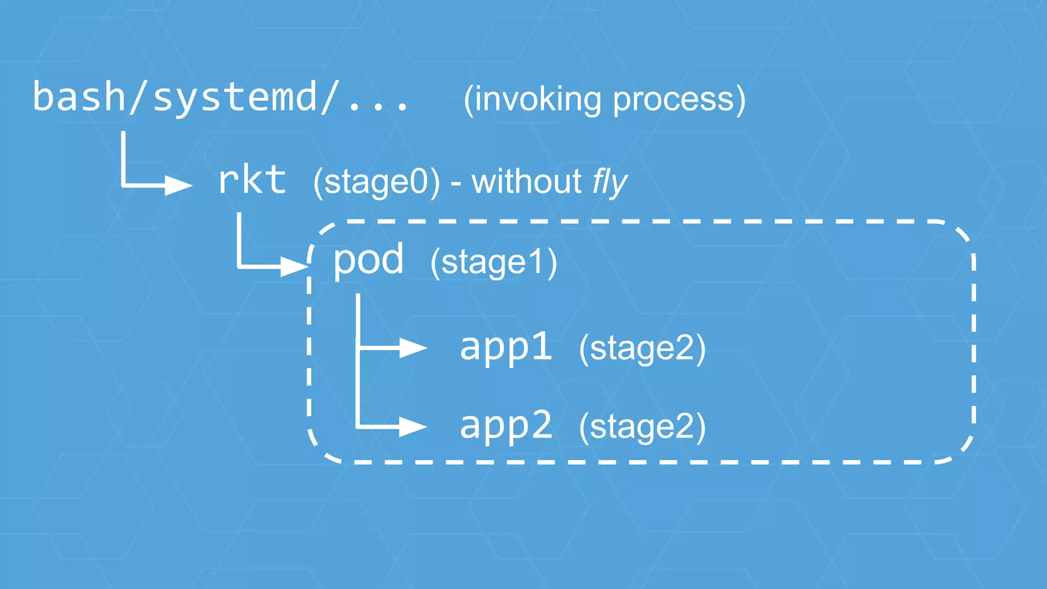 rkt (stage0) - without fly
pod (stage1)
bash/systemd/... (invoking process)
app1 (stage2)
app2 (stage2)
 