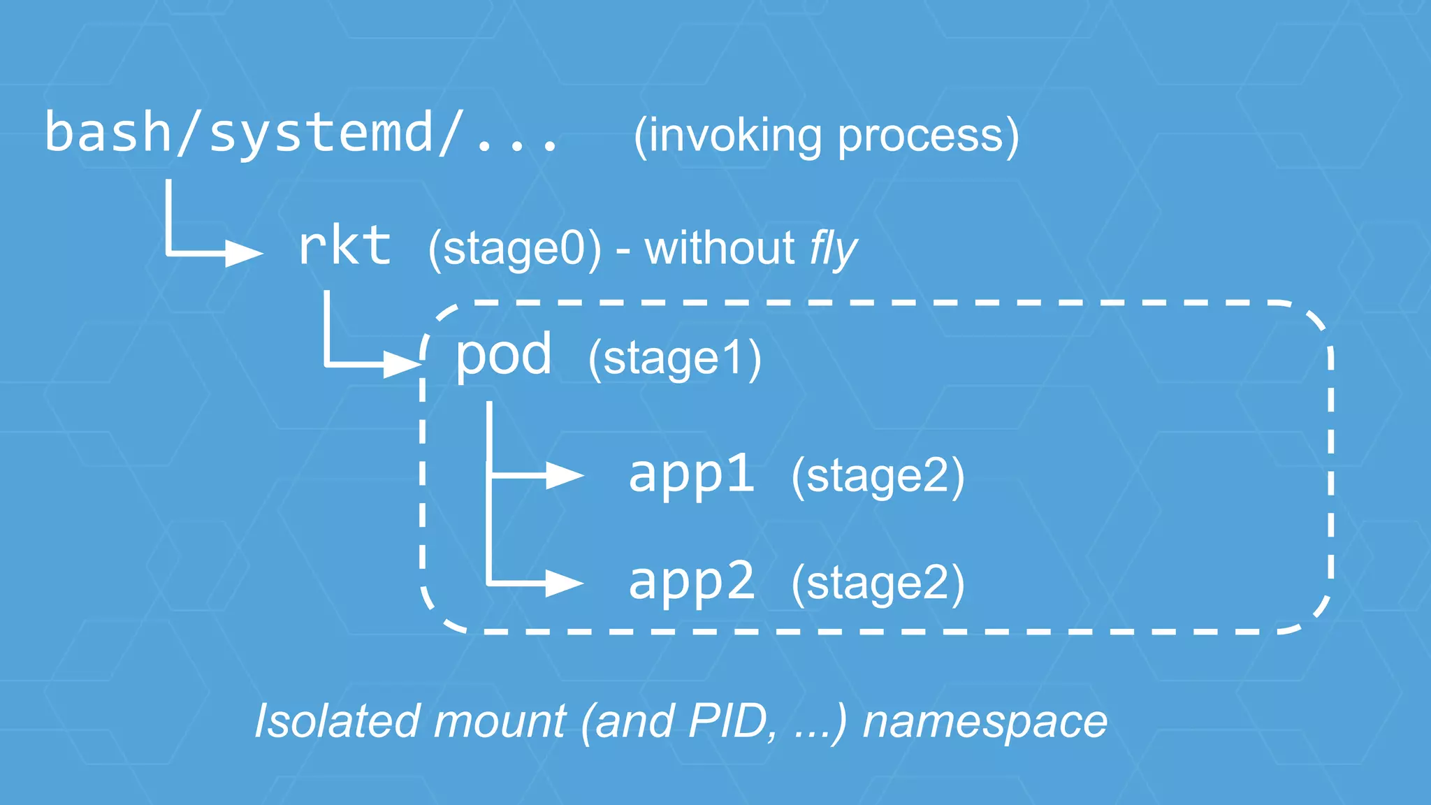 rkt (stage0) - without fly
pod (stage1)
bash/systemd/... (invoking process)
app1 (stage2)
app2 (stage2)
Isolated mount (and PID, ...) namespace
 