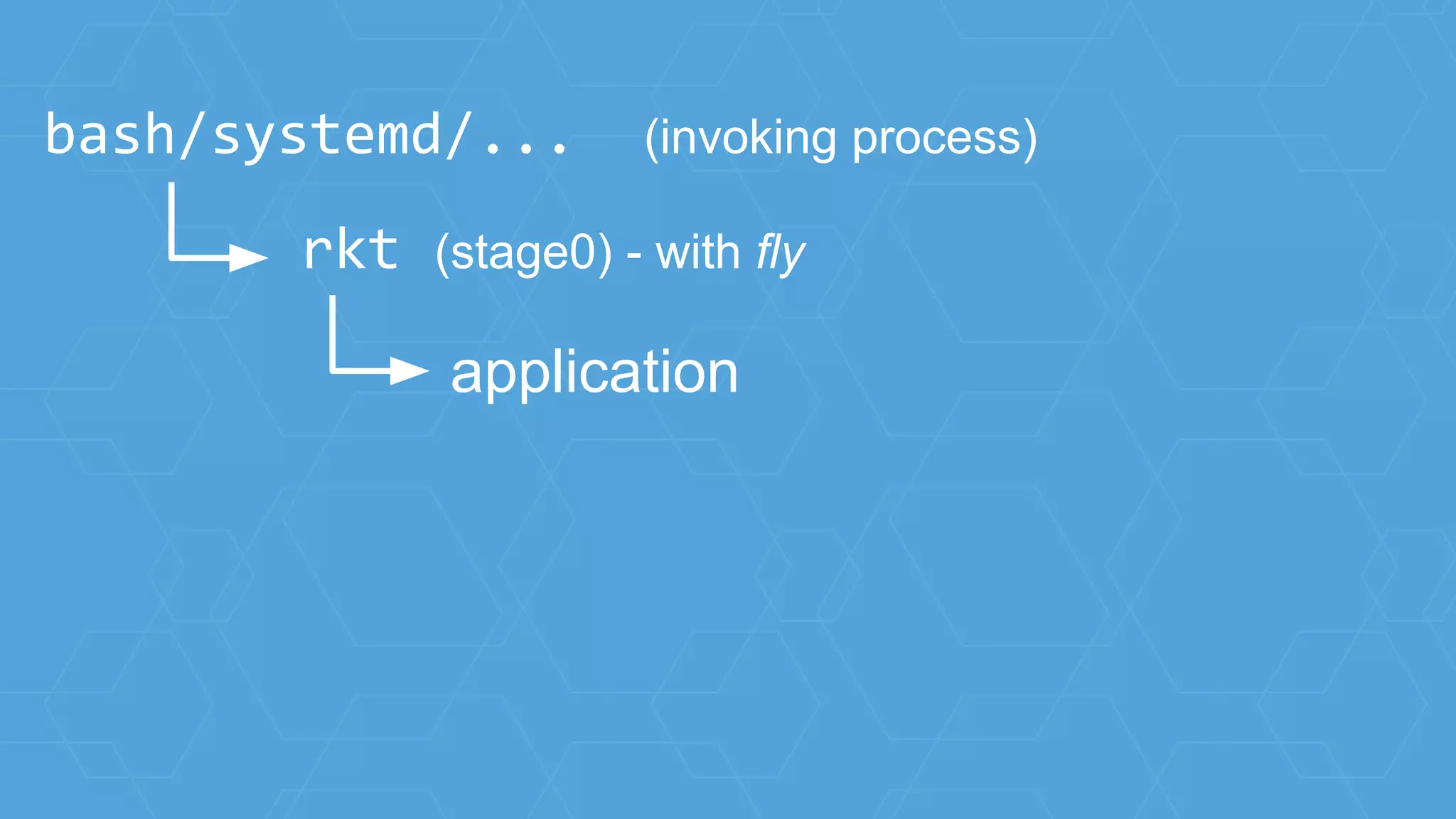 rkt (stage0) - with fly
bash/systemd/... (invoking process)
application
 