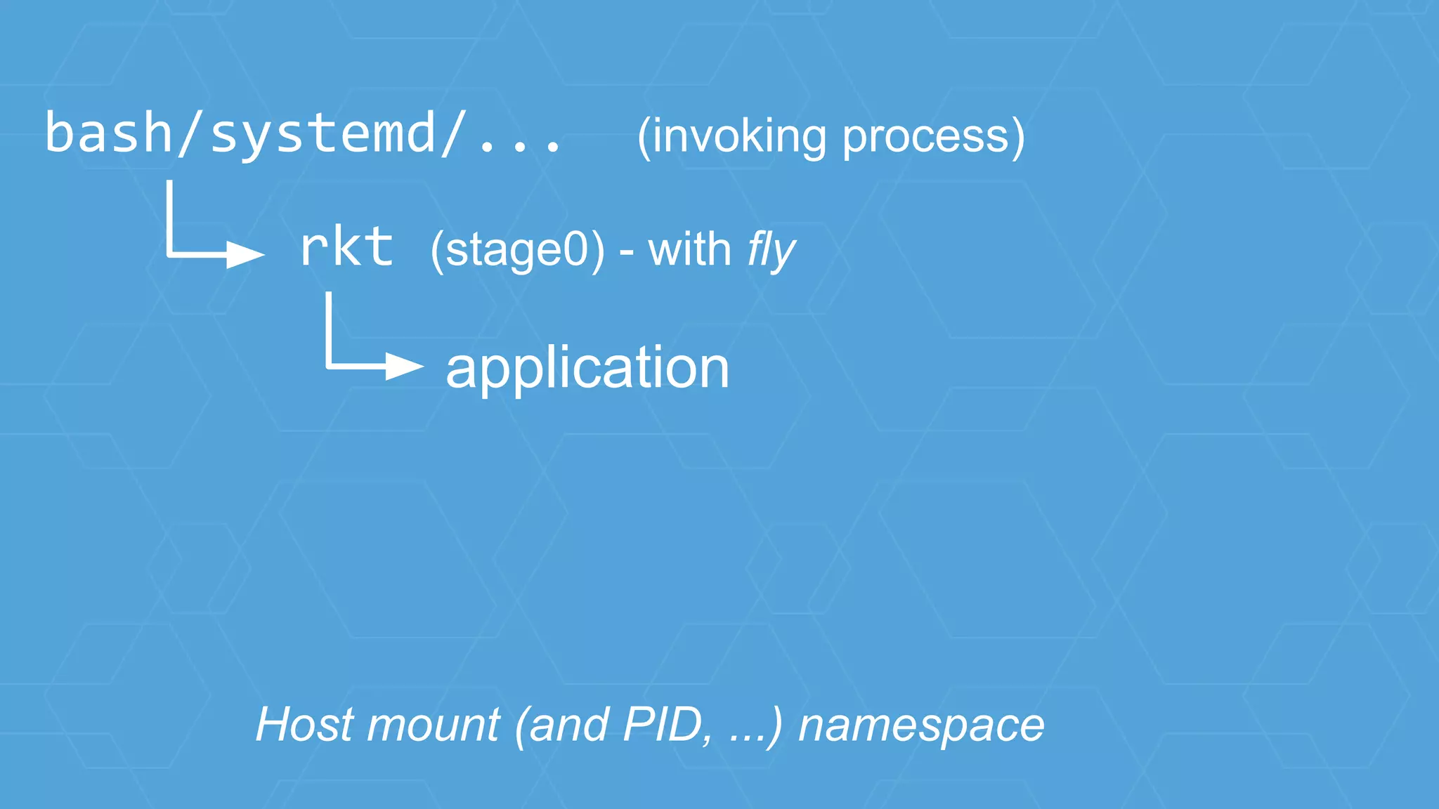 rkt (stage0) - with fly
bash/systemd/... (invoking process)
application
Host mount (and PID, ...) namespace
 