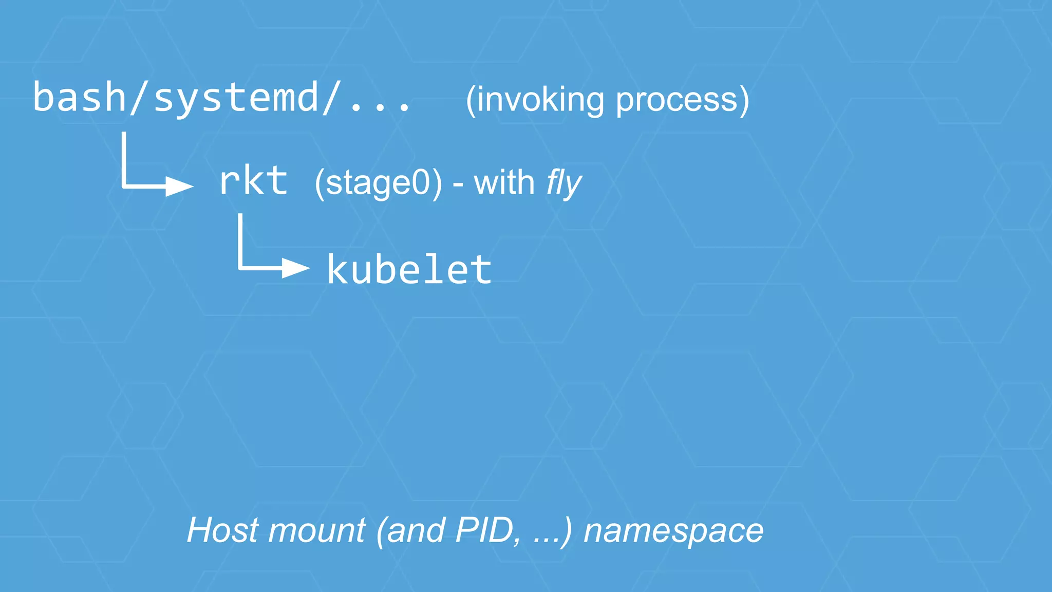 rkt (stage0) - with fly
bash/systemd/... (invoking process)
kubelet
Host mount (and PID, ...) namespace
 