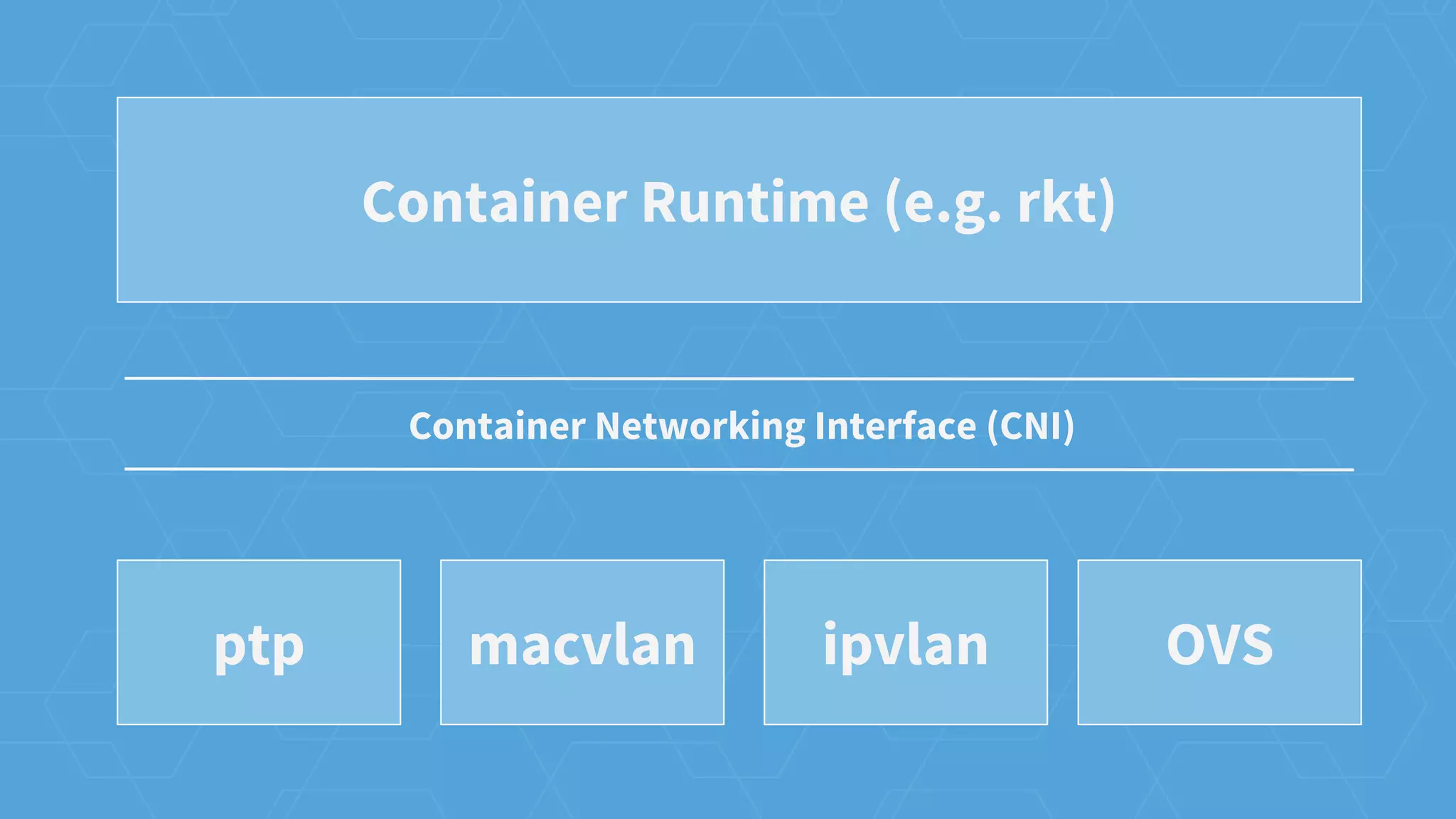Container Runtime (e.g. rkt)
ptp macvlan ipvlan OVS
Container Networking Interface (CNI)
 