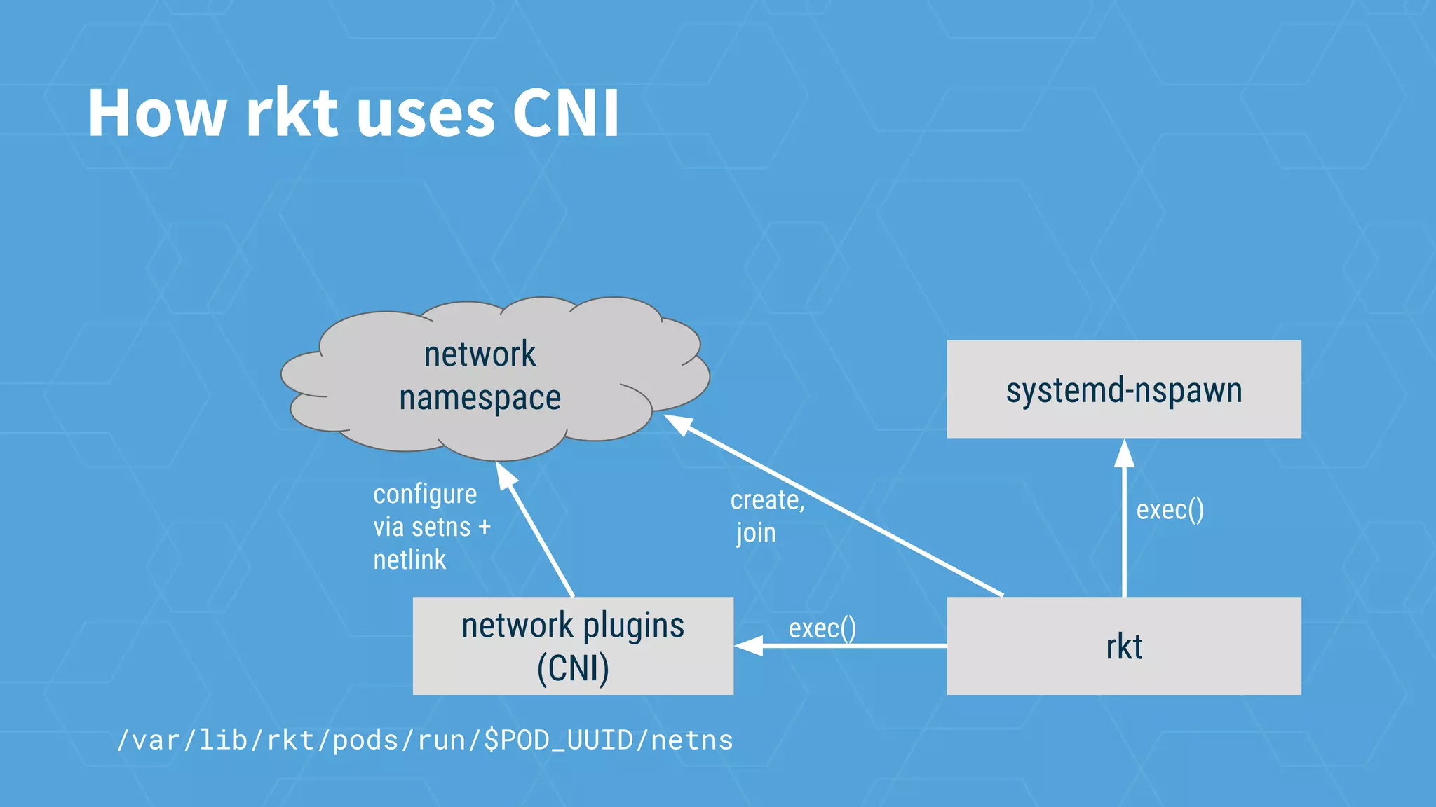 exec()
exec()
create,
join
configure
via setns +
netlink
How rkt uses CNI
rkt
network plugins
(CNI)
systemd-nspawn
/var/lib/rkt/pods/run/$POD_UUID/netns
network
namespace
 