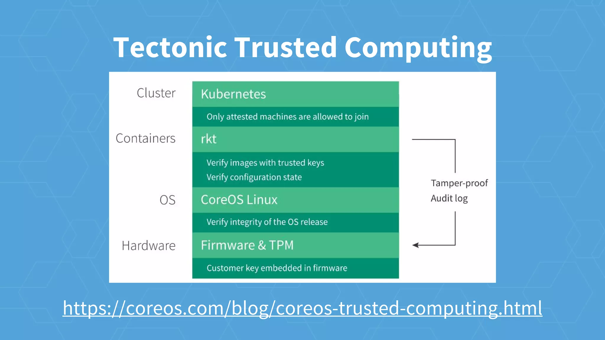 https://coreos.com/blog/coreos-trusted-computing.html
Tectonic Trusted Computing
 