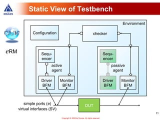 Static View of Testbench
                                                                                            Environment

              Configuration                                            checker



eRM                Sequ-                                                           Sequ-
                   encer                                                           encer
                          active                                                       passive
                          agent                                                         agent

                   Driver       Monitor                                            Driver   Monitor
                   BFM           BFM                                               BFM       BFM



          simple ports (e)                                   DUT
      virtual interfaces (SV)
                                                                                                          11
                                Copyright © 2008 by Doulos. All rights reserved.
 