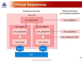 Virtual Sequences
            Component hierarchy                                            Stimulus hierarchy
                                                                        (co-ordinated interfaces)
                 ovm_env

              ovm_sequencer                                                 ovm_sequence


 ovm_agent                           ovm_agent

ovm_sequencer                    ovm_sequencer                              ovm_sequence


                                                                         ovm_sequence_item

 ovm_driver                           ovm_driver


   dut_if                                 dut_if


                   DUT
                                                                                                    20
                     Copyright © 2008 by Doulos. All rights reserved.
 