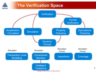 The Verification Space
                                      Verification

                                                                                      Formal
                                                                                     Verification


Acceleration                                                         Property                   Equivalence
                     Simulation
+ Emulation                                                          Checking                    Checking


                                         Dynamic
                                          Formal
                                                                        Simulation              Simulation
 Simulation                Simulation                                     Formal                  Formal

 Transaction Level         Constrained
                                                                         Assertions             Coverage
     Modelling              Random


                            Intelligent
                            Testbench                                                                         5
                              Copyright © 2008 by Doulos. All rights reserved.
 