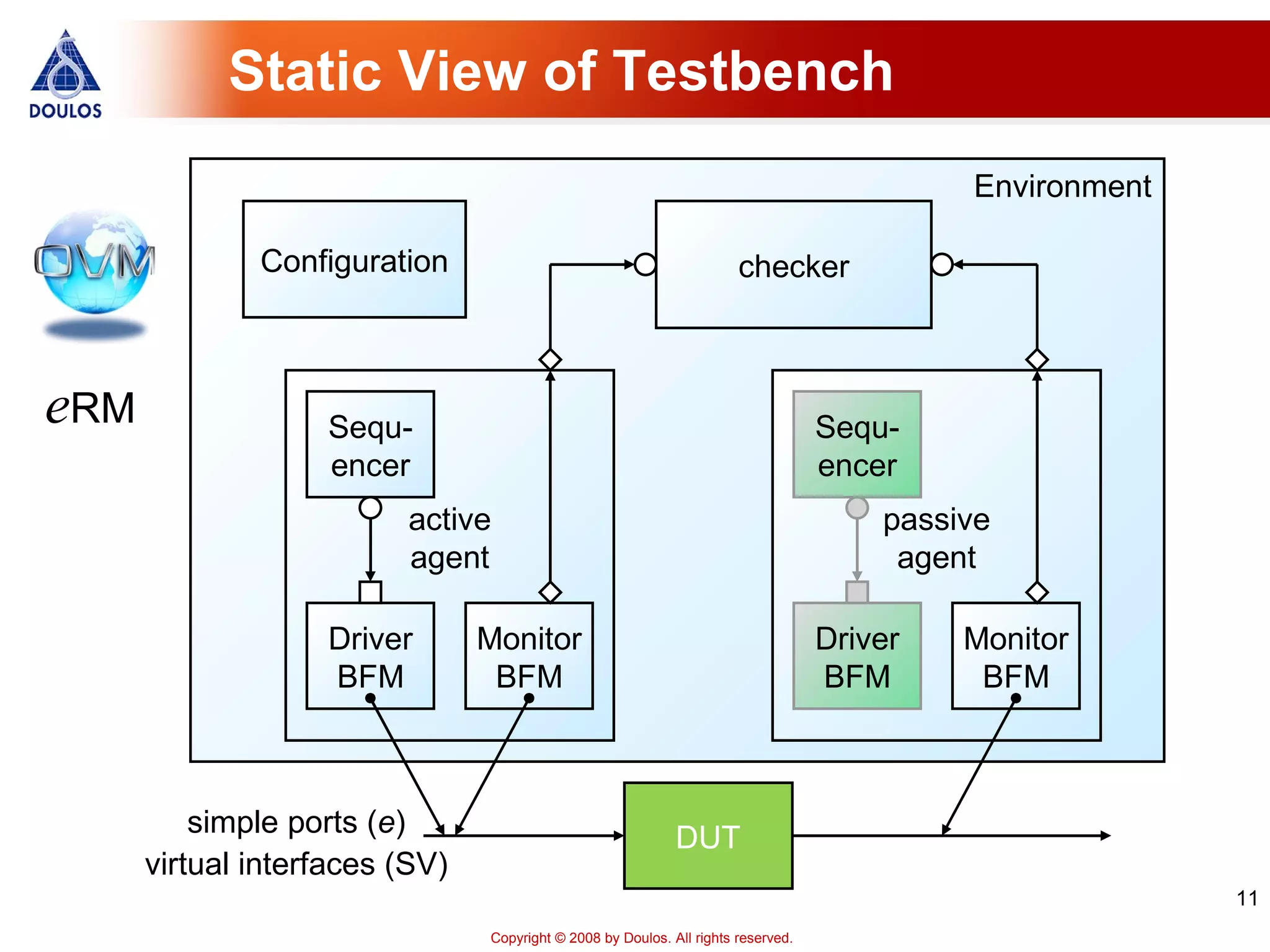 11
Copyright © 2008 by Doulos. All rights reserved.
Environment
Static View of Testbench
DUT
active
agent
Driver
BFM
Monitor
BFM
Sequ-
encer
passive
agent
Driver
BFM
Monitor
BFM
Sequ-
encer
checkerConfiguration
simple ports (e)
virtual interfaces (SV)
eRM
 