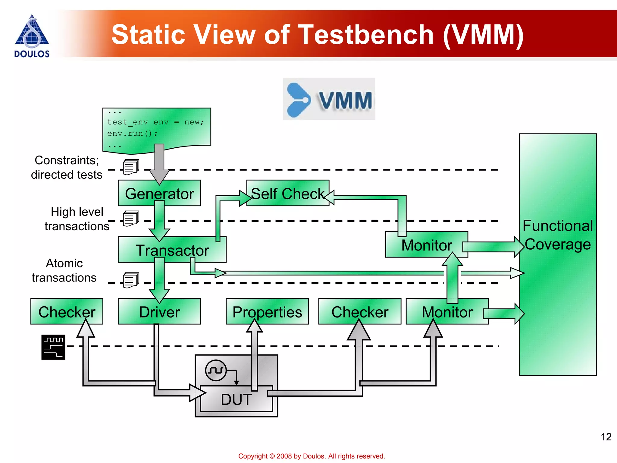 12
Copyright © 2008 by Doulos. All rights reserved.
Static View of Testbench (VMM)
DUT
Generator
...
test_env env = new;
env.run();
...
Transactor
Driver
Self Check
Monitor
High level
transactions
Checker
Monitor
Functional
Coverage
Properties Checker
Atomic
transactions
Constraints;
directed tests
 