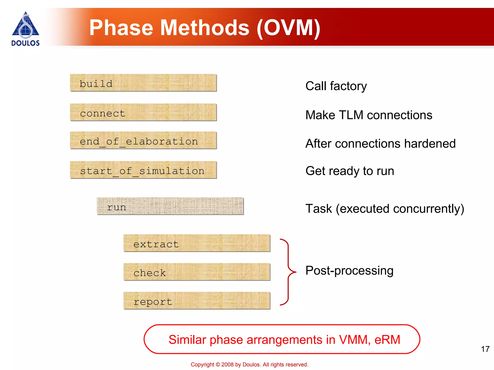 17
Copyright © 2008 by Doulos. All rights reserved.
Phase Methods (OVM)
build
connect
end_of_elaboration
start_of_simulation
run
extract
check
report
Call factory
Make TLM connections
After connections hardened
Post-processing
Task (executed concurrently)
Get ready to run
Similar phase arrangements in VMM, eRM
 