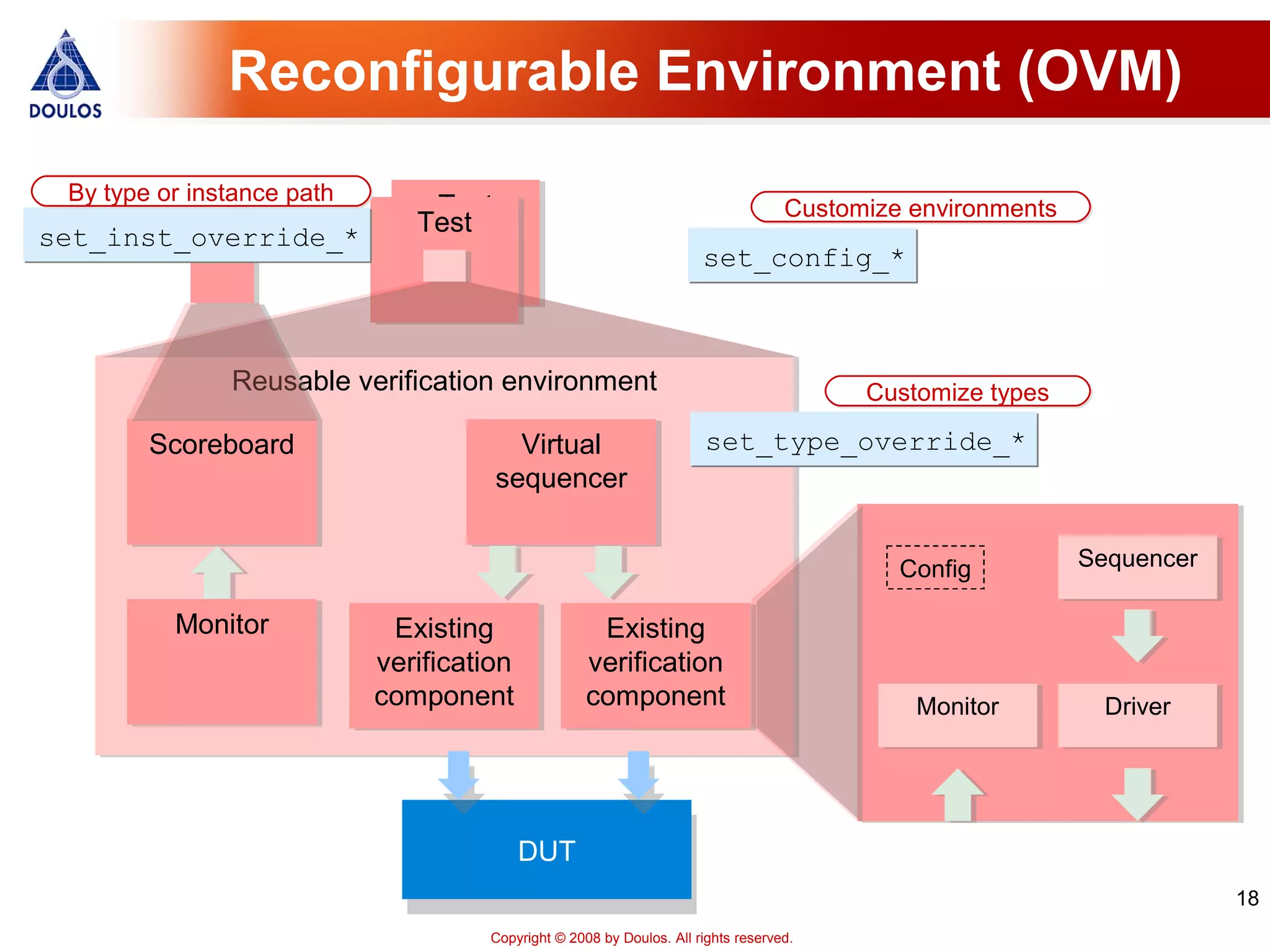 18
Copyright © 2008 by Doulos. All rights reserved.
Reconfigurable Environment (OVM)
DUT
Reusable verification environment
Scoreboard Virtual
sequencer
Monitor Existing
verification
component
Existing
verification
component
Sequencer
DriverMonitor
Config
Test
Test
set_config_*
Customize environments
set_inst_override_*
set_type_override_*
Customize types
By type or instance path
 