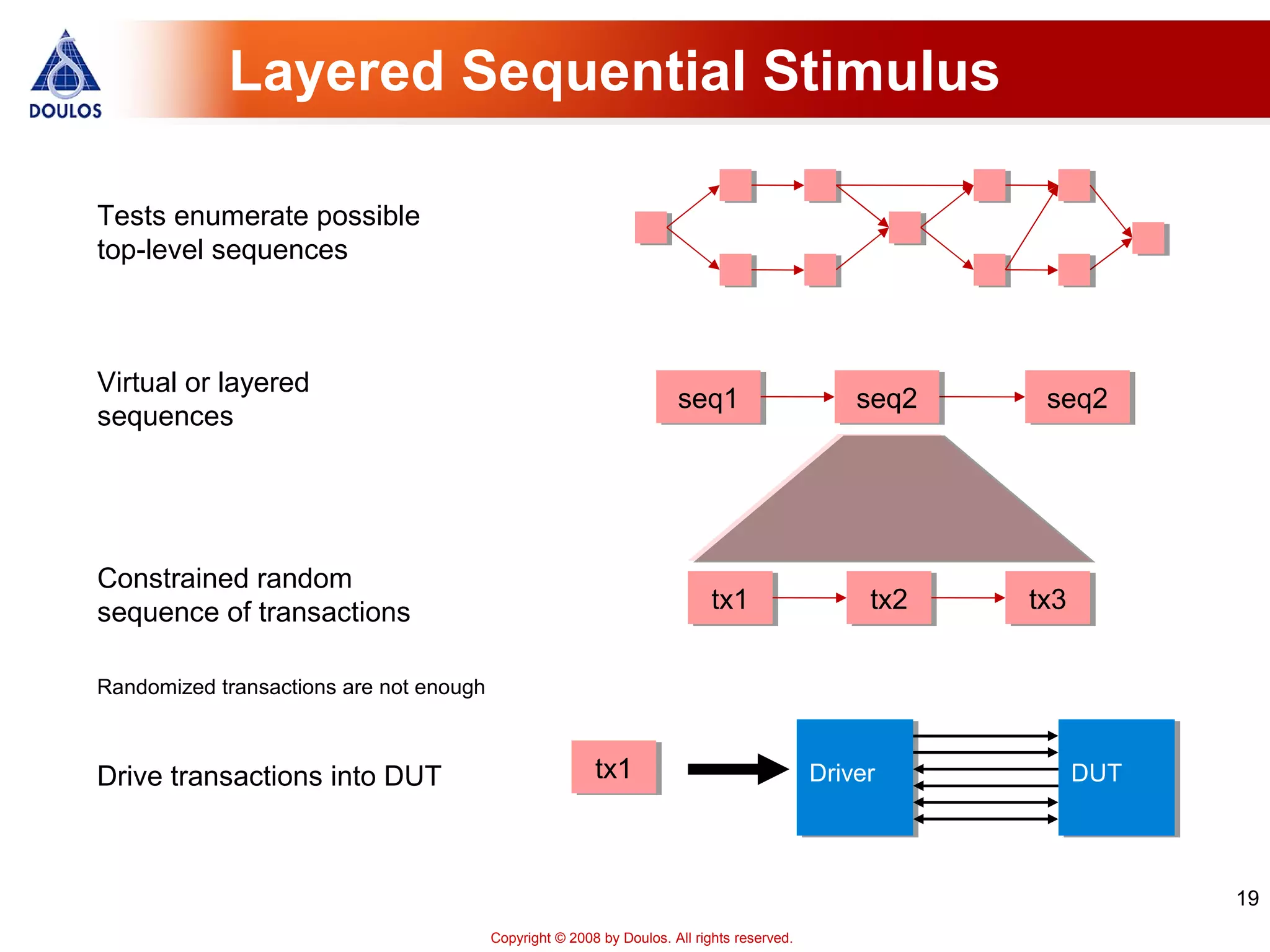19
Copyright © 2008 by Doulos. All rights reserved.
Layered Sequential Stimulus
DUTDriverDrive transactions into DUT
tx1 tx2 tx3
Constrained random
sequence of transactions
seq1 seq2seq2
Virtual or layered
sequences
tx1
Tests enumerate possible
top-level sequences
Randomized transactions are not enough
 