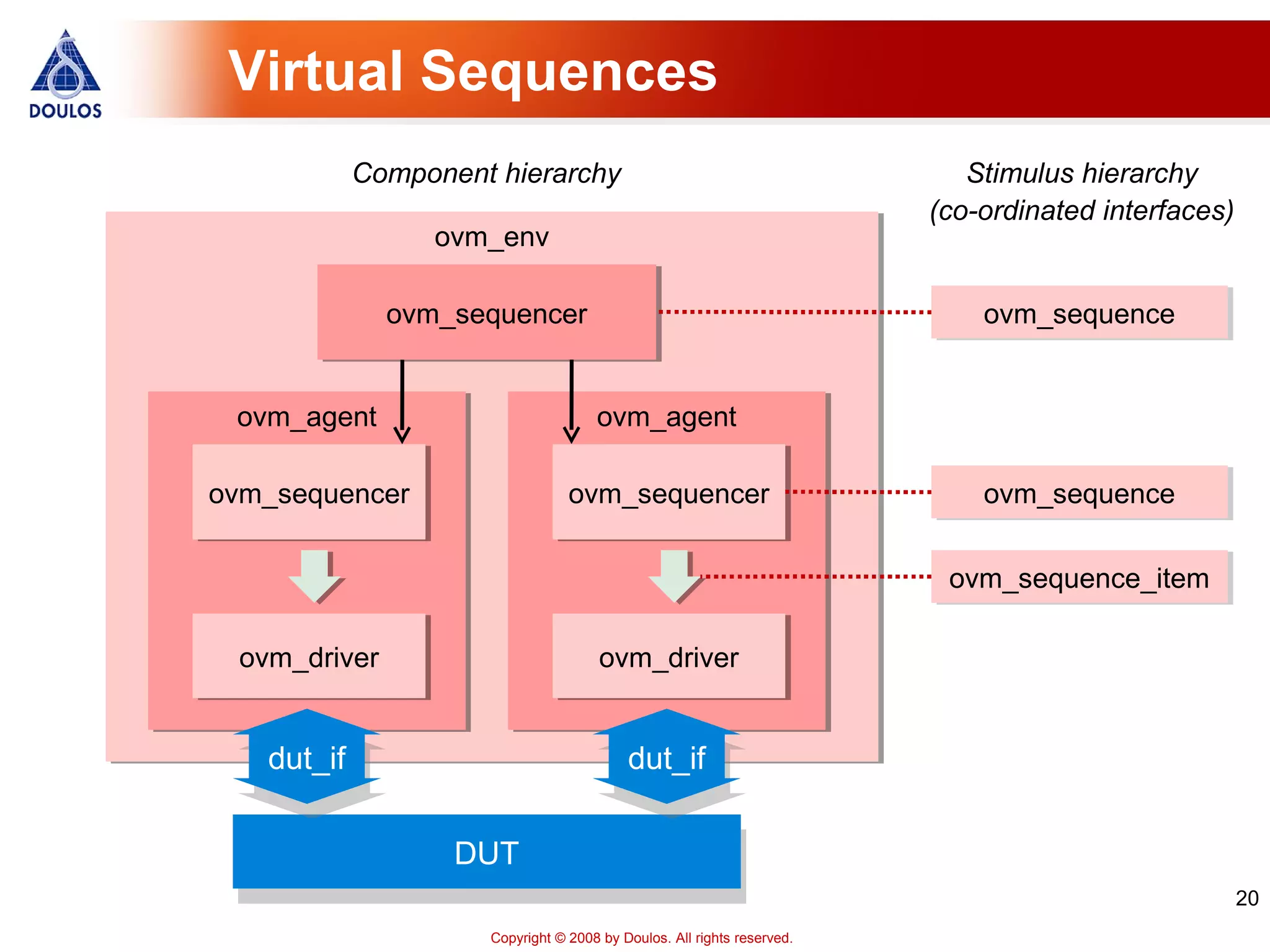 20
Copyright © 2008 by Doulos. All rights reserved.
ovm_env
ovm_agent
Virtual Sequences
ovm_sequencer
ovm_driver
ovm_sequencer
Component hierarchy Stimulus hierarchy
(co-ordinated interfaces)
DUT
dut_if
ovm_agent
ovm_sequencer
ovm_driver
dut_if
ovm_sequence
ovm_sequence_item
ovm_sequence
 