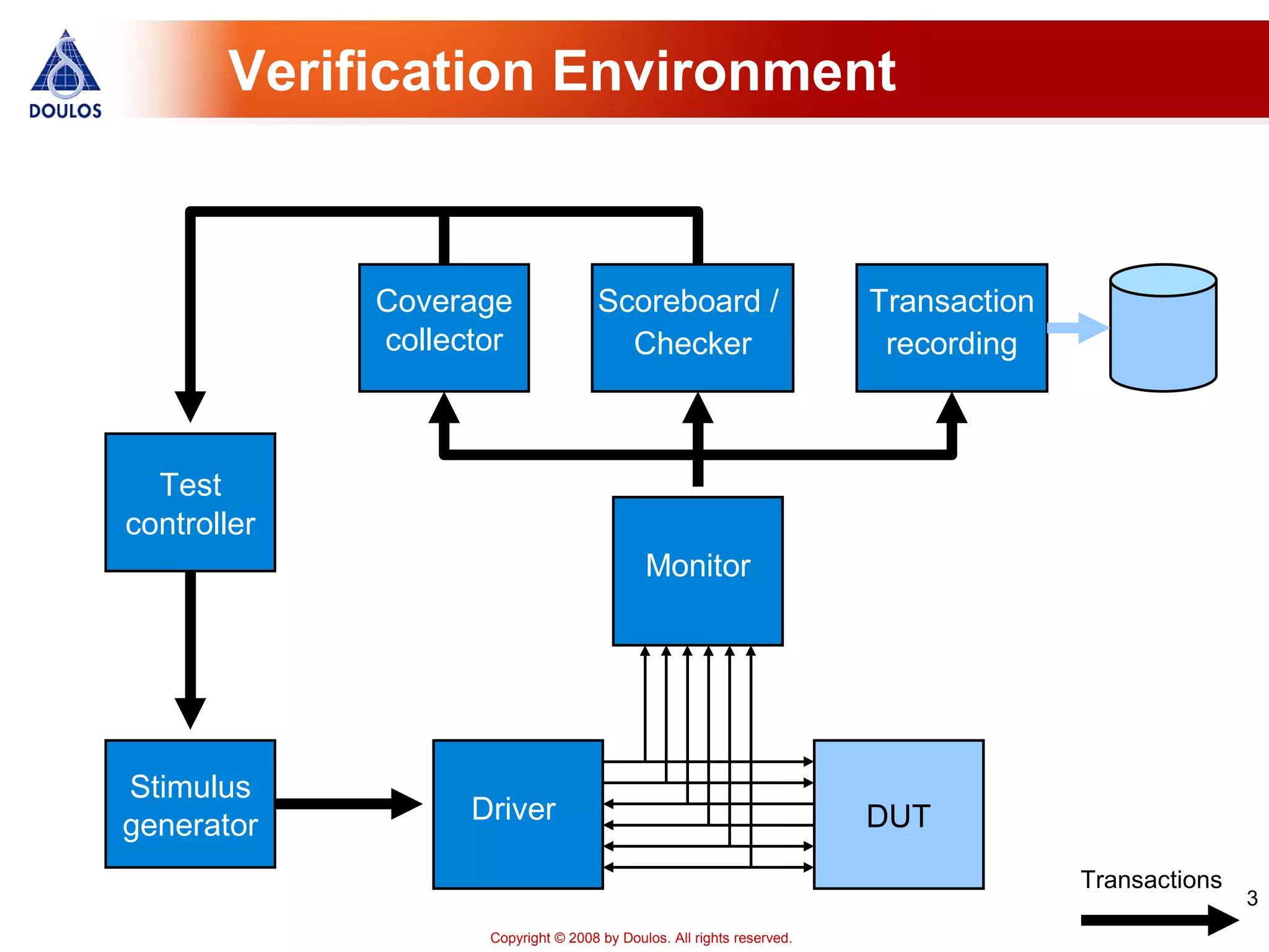 3
Copyright © 2008 by Doulos. All rights reserved.
TLM
DUT
Monitor
Driver
Verification Environment
Stimulus
generator
Transactions
Coverage
collector
Transaction
recording
Test
controller
Scoreboard /
Checker
 