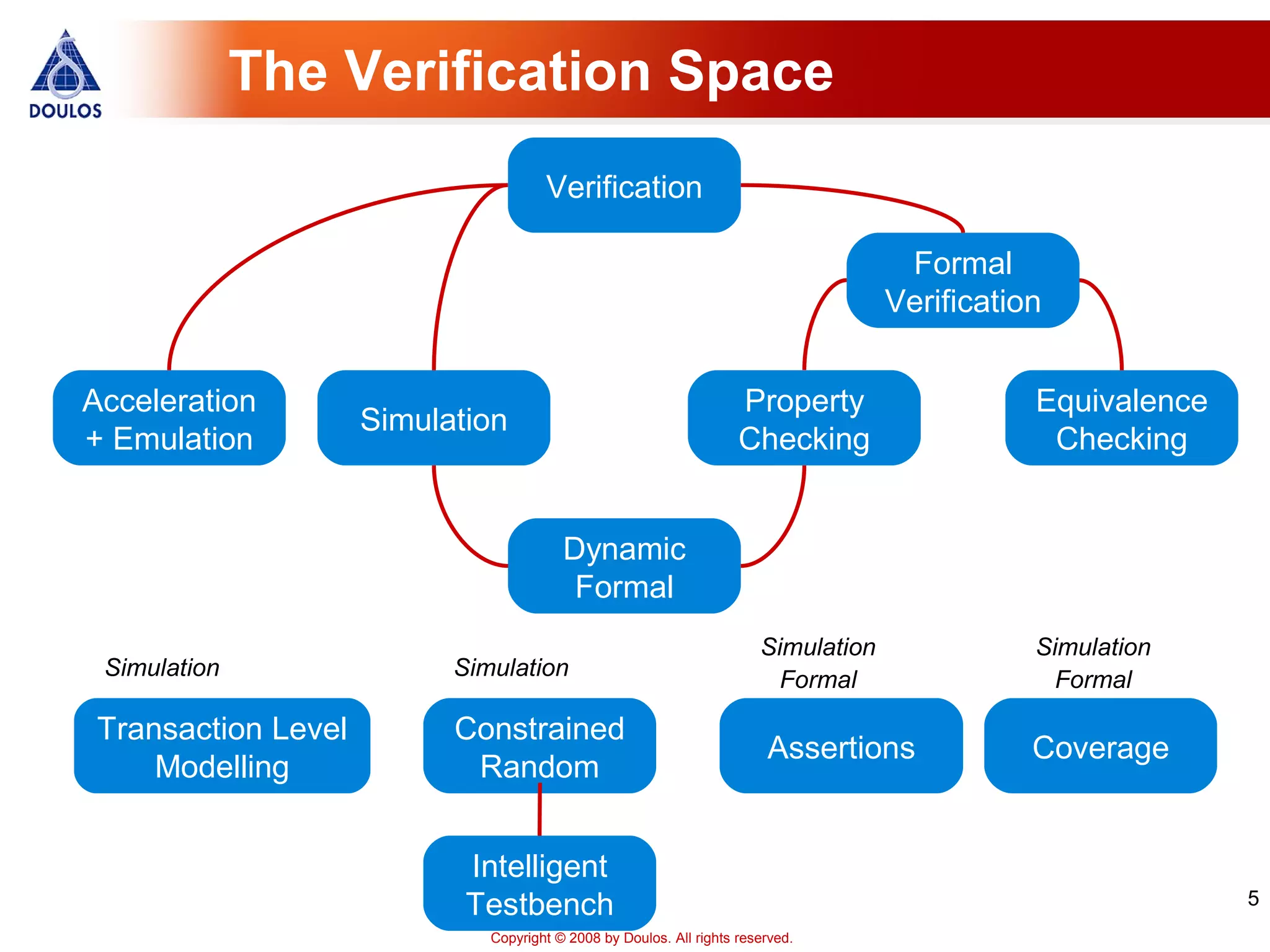 5
Copyright © 2008 by Doulos. All rights reserved.
The Verification Space
Verification
Acceleration
+ Emulation
Formal
Verification
Simulation
Equivalence
Checking
Property
Checking
Dynamic
Formal
Coverage
Transaction Level
Modelling
Constrained
Random
Assertions
Simulation Simulation
Simulation
Formal
Simulation
Formal
Intelligent
Testbench
 