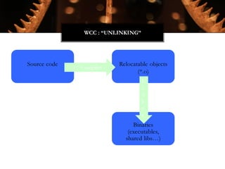 Source code
WCC : “UNLINKING”
Relocatable objects
(*.o)
Binaries
(executables,
shared libs…)
Compiler
L
i
n
k
e
r
 