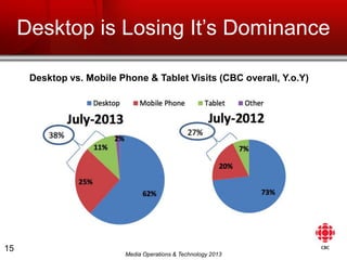 Media Operations & Technology 2013
Desktop is Losing It’s Dominance
Desktop vs. Mobile Phone & Tablet Visits (CBC overall,...