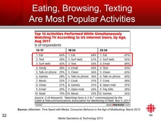 Media Operations & Technology 2013
Eating, Browsing, Texting
Are Most Popular Activities
Source: eMarketer, Time Spent wit...