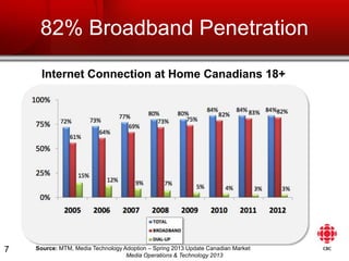 Media Operations & Technology 2013
82% Broadband Penetration
Internet Connection at Home Canadians 18+
Source: MTM, Media ...