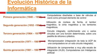 Primera generación (1940 – 1952).
Evolución Histórica de la
Informática
Segunda generación (1952 -1964).
Tercera generación (1964 – 1971).
Cuarta generación (1971 – 1981).
Quinta generación (1981 – 199?).
Computadoras diseñadas a base de válvulas al
vació como principal elemento de control
Utilización de núcleos de ferrita, el tambor
magnético, la cinta magnética y los tambores
magnéticos.
Circuito integrado. conformando uno o varios
circuitos con una función determinada, sobre una
pastilla de silicona o plástico.
Microprocesador (integración de toda la UCP de
una computadora en un solo circuito integrado)
Utilización de componentes a muy alta escala de
integración (VLSI). Computadoras con Inteligencia
artificial
 