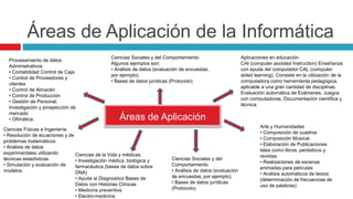 Áreas de Aplicación de la Informática
Áreas de Aplicación
Procesamiento de datos
Administrativos:
• Contabilidad Control de Caja
• Control de Proveedores y
clientes
• Control de Almacén
• Control de Producción
• Gestión de Personal,
Investigación y prospección de
mercado
• Ofimática.
Ciencias Físicas e Ingeniería:
• Resolución de ecuaciones y de
problemas matemáticos
• Análisis de datos
experimentales utilizando
técnicas estadísticas
• Simulación y evaluación de
modelos
Ciencias de la Vida y médicas:
• Investigación médica, biológica y
farmacéutica (bases de datos sobre
DNA)
• Ayuda al Diagnostico Bases de
Datos con Historias Clínicas
• Medicina preventiva
• Electro-medicina.
Ciencias Sociales y del
Comportamiento
• Análisis de datos (evaluación
de encuestas, por ejemplo).
• Bases de datos jurídicas
(Protocolo)
Arte y Humanidades
• Composición de cuadros
• Composición Musical.
• Elaboración de Publicaciones
tales como libros, periódicos y
revistas
• Realizaciones de escenas
animadas para películas
• Análisis automáticos de textos
(determinación de frecuencias de
uso de palabras).
Ciencias Sociales y del Comportamiento
Algunos ejemplos son:
• Análisis de datos (evaluación de encuestas,
por ejemplo).
• Bases de datos jurídicas (Protocolo)
Aplicaciones en educación.
CAI (computer assisted Instruction) Enseñanza
con ayuda del computador CAL (computer
aided learning). Consiste en la utilización de la
computadora como herramienta pedagógica,
aplicable a una gran cantidad de disciplinas.
Evaluación automática de Exámenes, Juegos
con computadoras, Documentación científica y
técnica.
 