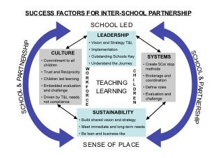 SUCCESS FACTORS FOR INTER-SCHOOL PARTNERSHIP

                 HIP            SCHOOL LED
    OOL & ARTNERS




                            W
                            O                C
                                             H
                            R




                                                            & PAR
                                             I
         P




                            K    TEACHING    L
                            F
                                             D
                            O    LEARNING    R
                            R




                                                                 TNERSHIP
                            C                E
                                             N
SCH




                            E




                            SENSE OF PLACE
 